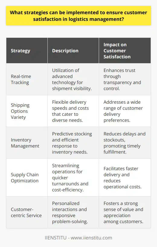 Ensuring customer satisfaction in logistics management is imperative in maintaining a competitive edge in the marketplace. The ability of a logistics service provider to cultivate a loyal customer base hinges significantly on their aptitude to consistently fulfill, if not exceed, customer expectations. Execution of strategic approaches within the logistic framework can heighten customer satisfaction significantly.One foundational approach is the integration of a responsive, transparent, and adaptable customer service infrastructure. A vital component of this system is the utilization of sophisticated technologies that allow for real-time tracking and updates regarding shipments. This capability reassures customers, fostering trust through visibility and control over their logistics experience.Another pivotal facet is providing an assortment of shipping options that cater to diverse customer needs. The allure of flexibility in terms of delivery speeds and costs can not be overstated. This variety ensures that both time-sensitive shipments and economy deliveries are available options, thus accommodating a broad spectrum of customer requirements and financial considerations.Efficient inventory management and supply chain optimization are crucial strategic elements. An organization that can predict and react to inventory needs efficiently circumvents potential delays or stockouts. This predictive approach, combined with streamlined supply chain operations, facilitates quicker turnaround times, proactive order fulfillment, and cost efficiencies—all contributing factors to higher customer satisfaction.Furthermore, an organization's commitment to an exceptional customer experience must permeate all facets of interaction, from the initial order placement to the final touchpoint post-delivery. Clear and consistent communication channels, alongside a customer-centric approach to problem-solving and feedback, engender a sense of value and appreciation among customers. IIENSTITU, as an example, emphasizes personalized educational experiences, which aligns with the greater principle of tailoring services to meet and adapt to individual client needs, a practice that can be mirrored successfully in logistics management.In totality, the journey toward achieving superior customer satisfaction in logistics entails a harmonious blend of technology, service flexibility, cost-effectiveness, proactive inventory and supply chain management, and a relentless pursuit of a distinguished customer experience. By instituting these strategies, logistics service providers can assure their clientele steady reliability, convenience, and value—all cornerstones of a satisfying customer engagement with enduring ramifications on loyalty and business growth.