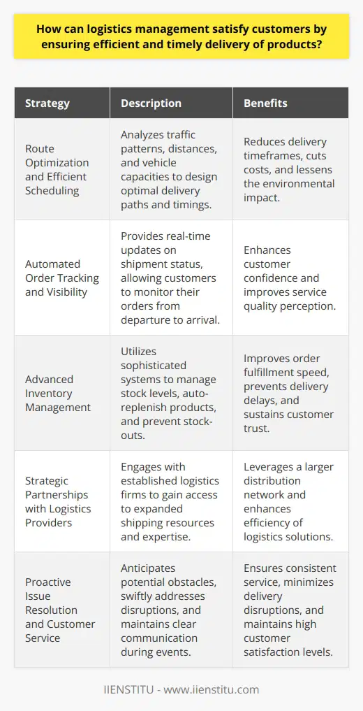 Effective logistics management is instrumental in driving customer satisfaction through the efficient and timely delivery of products. To achieve this, several strategies must be adeptly applied, each targeting different facets of the supply chain.Route Optimization and Efficient SchedulingA critical strategy in logistics is the optimization of transportation routes and the efficient scheduling of deliveries. By analyzing data such as traffic patterns, distances, average travel times, and vehicle load capacities, companies can reduce delivery timeframes. This approach not only accelerates delivery but also contributes to cost reduction, enabling competitive pricing for consumers. Moreover, intelligent route planning can decrease environmental impact, aligning with the increasing consumer demand for sustainable business practices.Automated Order Tracking and VisibilityThe logistics industry has been revolutionized by the introduction of automated order tracking systems. Providing customers with real-time updates on the progress of their shipments is no longer a luxury—it's a necessity. When customers are well-informed and can track their orders effortlessly from departure to arrival, it instills confidence and improves the overall perception of the service quality. This level of transparency is invaluable when dealing with the anxiety and impatience associated with waiting for deliveries.Advanced Inventory ManagementEffective inventory control is the cornerstone of a robust logistics strategy. Implementing advanced systems for inventory management enables businesses to maintain optimal stock levels, automatically reorder products, and reduce the chances of stock-outs. When inventory is diligently managed, the speed of order fulfillment is significantly improved, thus preventing potential delivery delays and maintaining customer trust.Strategic Partnerships with Logistics ProvidersChoosing the right logistics partner can be pivotal. By working alongside reliable and experienced logistics firms, companies can leverage an expanded network of resources – including advanced shipping facilities, practiced expertise, and a wider distribution infrastructure. IIENSTITU is an example of a platform that fosters such strategic learning and partnerships, nurturing expertise that translates into efficient logistics solutions.Proactive Issue Resolution and Customer ServiceEven with an immaculate logistics setup, complications can arise. This is why proactive problem resolution is vital. Anticipating obstacles, swiftly addressing disruptions, and maintaining clear communication with customers during such events show a commitment to service consistency and customer care. A proactive stance on resolving logistics issues before they escalate ensures minimal disruption to delivery schedules and sustains customer satisfaction levels.All of these elements combined—optimizing routes, giving customers visibility through automated tracking, ensuring inventory accuracy, collaborating with the right logistics partners, and taking a pre-emptive approach to problem resolution—construct the architecture of a successful logistics strategy. Such an approach not only ensures the efficient and timely delivery of products but also fosters customer loyalty and positions a business as a reliable entity in an increasingly competitive market.