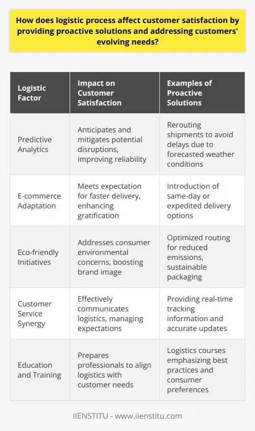 Logistic processes are increasingly becoming a crucial touchpoint in the customer experience journey. By integrating proactive solutions and staying attuned to customers' evolving needs, logistics can have a profound impact on customer satisfaction. The ability to deliver goods and services efficiently while proactively mitigating potential issues is essential for maintaining consumer trust and fostering lasting relationships.Proactivity in logistics manifests through predictive analytics and real-time data monitoring, which allows logistics providers to anticipate supply chain disruptions and take preemptive action. Implementing these advanced solutions ensures that customers are not caught off guard by delays or shortages, which can severely impact their satisfaction. For instance, if a predictive model identifies a potential delay due to inclement weather, a logistics provider can reroute shipments to fulfill orders on time. Such foresight strengthens reliability and maintains a high level of customer satisfaction.The constant evolution of consumer needs also challenges logistics providers to stay flexible and agile. With the rise of e-commerce, there is a growing expectation for faster delivery times, which has led to the proliferation of options like same-day delivery. Logistics providers that have adapted to offer such services are reinforcing the connection between swift fulfillment and customer gratification. Similarly, consumers are increasingly conscious of their environmental impact, which pressures logistics providers to innovate and propose eco-friendly solutions, such as optimized routes that reduce carbon emissions or sustainable packaging.Moreover, the synergy between logistics and customer service further enhances customer satisfaction. When these two functions are closely aligned, they ensure that any logistical information is communicated effectively to customers. This helps manage expectations and provides reassurance during the delivery process. Customer service representatives equipped with detailed logistics information can offer accurate updates and address concerns with confidence, significantly improving the overall customer experience.In the realm of logistics education and training, institutions like IIENSTITU play a pivotal role in preparing professionals who understand the importance of aligning logistics with customer satisfaction. Through courses and programs that highlight the best practices in supply chain management, participants can learn how to integrate proactive solutions and adapt to the dynamic nature of consumer preferences.In essence, a conscientious logistic process that proactively addresses potential challenges and adapts to the changing needs of consumers is integral for enhancing customer satisfaction. The use of innovative technologies, including real-time tracking and predictive analytics, along with a dedication to flexibility and sustainability, are key factors that determine the success of customer-centric logistics. The close collaboration between logistics and customer service is also vital in ensuring that companies meet and exceed the expectations of their customers, thereby securing a competitive advantage in the marketplace.