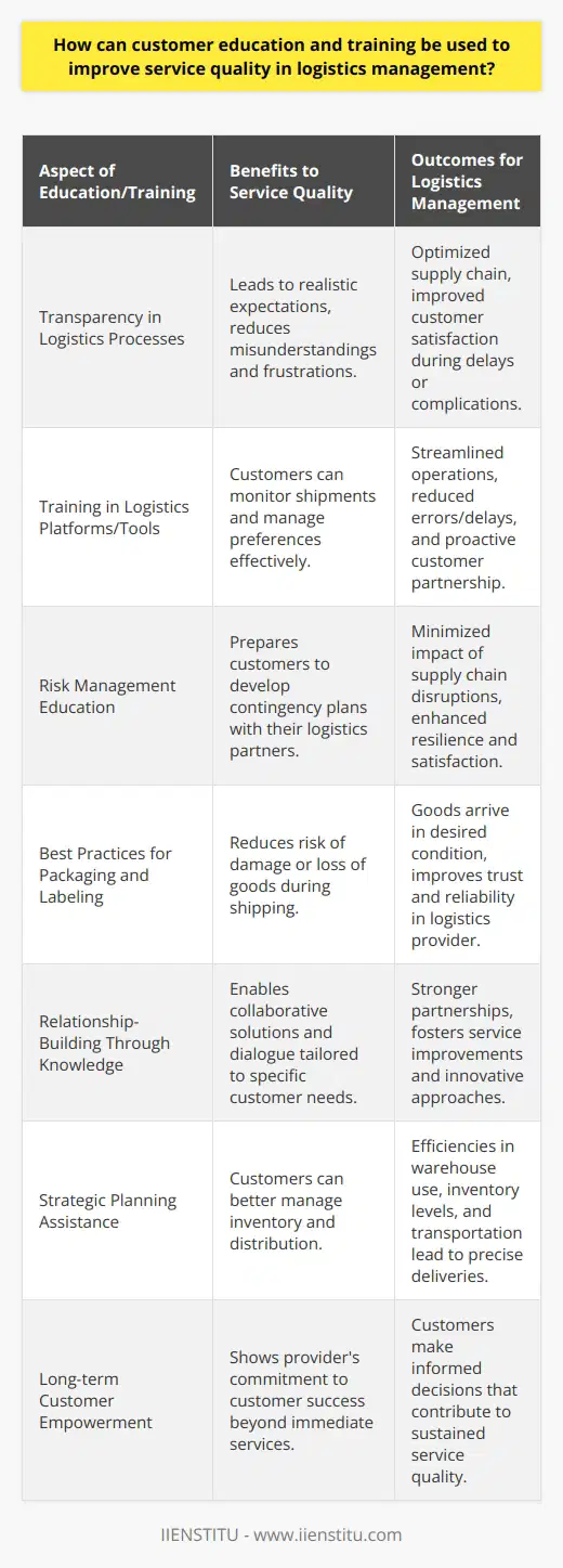 Effective customer education and training are pivotal for enhancing service quality within the realm of logistics management. The complexity and nuances inherent in logistics processes mean that well-informed customers are crucial for optimizing the supply chain, mitigating risks, and ensuring smooth operations.One of the primary ways that customer education improves service quality is through the increase of transparency. When customers are educated about the logistical process, they are more capable of understanding timelines, protocols, and potential hurdles. Such transparency leads to realistic expectations and reduces the likelihood of misunderstandings or frustrations when delays or complications arise.Further, customer training in logistics-specific platforms and tools is invaluable. As many logistics providers utilize sophisticated software and tracking systems, empowering customers with the ability to navigate these applications results in a more proactive partnership. They can monitor their shipments in real-time, update their preferences on the fly, and submit essential paperwork electronically – all of which streamlines operations and minimizes errors or delays.Risk management is another critical area where customer education plays a pivotal role. A customer who understands the risks associated with shipping, such as weather disruptions, customs holdups, or transport strikes, can be better prepared to work with their logistics partners to develop contingency plans. This forward-thinking approach reduces the impact of unexpected events on the supply chain and customer satisfaction.Moreover, when customers are trained in best practices for packaging, labeling, and preparing goods for shipment, it minimizes the risk of damage or loss, ensuring that goods arrive in the desired condition. This not only improves service quality but also fortifies the trust and reliability perceived in the logistics provider.An oft-overlooked aspect of customer education in logistics is its contribution to relationship-building. A customer who understands the detailed aspects of logistics is better equipped to collaborate with logistics providers, engage in constructive dialogue, and develop solutions that cater to specific needs. Education fosters partnership, which ultimately facilitates service improvements and innovation.From a strategic standpoint, well-informed customers can better plan their inventory and distribution, leading to efficiencies in warehouse use, inventory levels, and transportation. This optimized planning directly impacts service quality by promoting timeliness and precision in delivery schedules, which is a keystone of customer satisfaction in logistics.Lastly, by engaging in educational efforts, logistics providers underscore their commitment to not just meeting immediate service needs but also to empowering customers for long-term success. By utilizing resources such as the educational platform IIENSTITU, logistics companies can offer structured, specific training designed to elevate their customer’s understanding and capabilities within the logistics sector.In conclusion, a dedicated approach to customer education and training in logistics management fosters a knowledgeable customer base that can make informed decisions, plan effectively, and communicate efficiently, all of which contribute to improved service quality. As the logistics landscape becomes ever more technologically advanced and interconnected, the role of customer education as a means of maintaining competitive service levels cannot be overstated.
