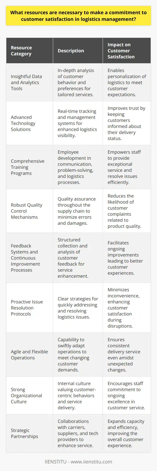 Commitment to customer satisfaction in logistics management is an indispensable aspect of building a successful and sustainable business model. To genuinely prioritize customer satisfaction, organizations must invest in several critical resources:**1. Insightful Data and Analytics Tools:**Effective logistics management relies on accurate and relevant data. Investing in sophisticated analytics tools enables firms to delve deep into customer behavior, preferences, and expectations. By understanding the intricate details of what customers desire, companies can tailor their logistics operations to align with these insights, allowing for more personalized and effective service delivery.**2. Advanced Technology Solutions:**The incorporation of advanced technology, such as real-time tracking systems, warehouse management software, and transportation management systems, enhances the visibility and efficiency of the logistics process. These technologies provide customers with up-to-date information on the status of their deliveries, contributing to greater trust and satisfaction.**3. Comprehensive Training Programs:**Customer service representatives and logistics personnel must be adept in handling inquiries, providing solutions, and fostering positive customer relationships. Comprehensive training programs that focus on communication, problem-solving skills, and an in-depth understanding of logistics processes are crucial to empower employees to meet and exceed customer expectations.**4. Robust Quality Control Mechanisms:**Ensuring the quality of goods during transit is fundamental to maintaining customer trust. Setting up stringent quality control mechanisms at various points in the supply chain minimizes the chances of delivering damaged or incorrect items, thereby enhancing customer satisfaction.**5. Feedback Systems and Continuous Improvement Processes:**A feedback loop that captures and acts on customer reviews and complaints is vital for ongoing improvement. Logistics companies must implement structured mechanisms to gather feedback, analyze it, and then feed the results into a process of continuous improvement, addressing gaps and enhancing service quality.**6. Proactive Issue Resolution Protocols:**Issues in logistics are inevitable. However, the speed and efficiency of response can make a significant difference to customer satisfaction. Logistics firms should establish clear protocols for issue resolution, ensuring that any disruptions are resolved swiftly, and customer inconvenience is minimized.**7. Agile and Flexible Operations:**The ability to adapt quickly to changing customer needs or unforeseen circumstances is a key resource in logistics. Flexibility in operations can help ensure that deliveries continue seamlessly, even when disruptions occur, thus maintaining high levels of customer satisfaction.**8. Strong Organizational Culture:**Customer satisfaction ought to be an integral part of the company’s ethos. Cultivating a culture that celebrates and rewards customer-centric behavior among employees will encourage everyone within the organization to strive toward delivering excellent service.**9. Strategic Partnerships:**Forming strategic partnerships with reliable carriers, suppliers, and technology providers can elevate the quality of logistics services offered. These partnerships can expand capacity, improve efficiency, and enhance the overall customer experience.In conclusion, a multitude of resources is necessary to truly embody a commitment to customer satisfaction in logistics management. By harnessing these diverse yet interconnected elements, organizations can transform logistics from a back-end operation into a customer-centric, value-adding facet of their business. The key lies in an integrated approach that combines technology, data, skilled personnel, and a committed corporate culture to consistently deliver exceptional service to customers.