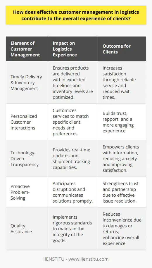 Effective customer management in logistics is instrumental in shaping the overall experience of clients, impacting satisfaction, loyalty, and the perception of a brand's value proposition. Let's delve into the essential elements where an effective customer management strategy can transform the logistics experience for clients.Timely Delivery and Inventory ManagementAt the heart of logistics, timely delivery is the hallmark of a reliable service provider. Effective customer management involves meticulous planning and real-time inventory management, which can mitigate risks of stockouts or overstocking, resulting in deliveries that meet or exceed customer expectations. The synchronization of supply chain processes ensures that products are available when and where they are needed, reducing wait times and enhancing the customer experience.Personalized Customer InteractionsLogistics providers with advanced customer management understand that each client has unique needs. Personalized interactions go a long way in establishing trust and rapport. By taking the time to understand the specific requirements and preferences of each client, logistics companies can tailor their services accordingly, leading to a more personal and engaging customer experience.Technology-Driven TransparencyClients in today's digital age expect visibility and transparency. Through effective customer management systems, logistics providers can offer real-time tracking and monitoring of shipments. This ability to provide customers with constant updates not only empowers them to make informed decisions but also reinforces the dependability of the service provider. Enhanced transparency is often linked with a reduction in customer anxiety and an increase in overall satisfaction.Proactive Problem-SolvingEffective customer management also means being proactive rather than reactive. Logistics providers that anticipate potential disruptions and communicate proactively with customers about these challenges cultivate a sense of trust and partnership. The ability to quickly offer solutions to unforeseen problems is a testament to a company's commitment to customer-centric service.Quality AssuranceAnother dimension of effective customer management is the rigorous enforcement of quality control protocols. Ensuring that goods are handled with care and delivered in pristine condition speaks volumes about a logistics provider's attention to detail. Robust quality assurance measures prevent damages and returns, thus avoiding inconveniences to clients and enhancing their experience.ConclusionIn essence, effective customer management is the catalyst for delivering a superior client experience in logistics. Prioritizing punctual deliveries, leveraging technology for enhanced transparency, offering personalized service, exercising proactive problem-solving, and committing to quality assurance are not just strategies but cornerstones for cultivating satisfied and loyal clients. Logistics providers that excel in these areas are more likely to achieve sustainable success and a competitive edge in the marketplace.