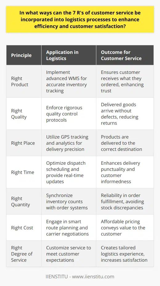 Integrating the 7 R's of Customer Service into logistics processes is a strategic approach to improving the end-to-end supply chain efficiency and elevating the overall customer experience. A logistics model that effectively embodies these principles will likely stand out in a competitive market, fostering loyalty and repeat business.### Right Product and Right QualityLogistics providers must rigorously verify that the correct products, as ordered by the customer, are the ones being stored, handled, and shipped. High standards for quality control are imperative to ensure the delivered goods arrive without defects or damage. Advanced warehouse management systems (WMS) contribute to accurate inventory tracking and quality assurance protocols can mitigate errors, leading to decreased returns and higher customer trust.### Right Place and Right TimeTimeliness and location precision are foundational to top-tier logistics. Implementing sophisticated GPS tracking and real-time data analytics helps to ascertain that goods are not only being delivered to the correct destination but also within the agreed timelines. Fine-tuned dispatch scheduling and predictive traffic analysis can enhance delivery punctuality, while real-time delivery updates can empower the customer with valuable information, reinforcing their satisfaction and trust in the logistics service.### Right QuantityAccuracy in fulfilling the exact quantity ordered is a reflection of a logistics operation's reliability. Precise inventory counts, synchronized with ordering systems, are essential to avoid discrepancies. Effective stock management systems help mitigate over or under-stocking scenarios, which can either lead to excess overhead or stockouts and delayed order fulfillment, respectively. Consistent accuracy in this area strengthens customer assurances that they can depend on a logistics provider for precise order delivery.### Right CostThe goal of optimizing logistics costs while maintaining high service quality is a balancing act that, when managed correctly, can significantly enhance customer satisfaction. Comprehensive route planning, combining shipments to maximize load efficiency, and negotiating better carrier rates are methods to keep operational costs in check. These savings can be passed on to the customer, delivering a perception of value for the service they're receiving.### Right Degree of ServiceUnderstanding customer expectations and customizing services to align with these needs is the key to achieving the right degree of service. Logistics providers can leverage customer feedback, detailed service level agreements (SLAs), and benchmarking against industry standards to continually refine their offerings. Elements such as flexible delivery options, hassle-free returns, and responsive customer support can all contribute to a high-caliber logistics experience.To summarize, the conscientious application of the 7 R's in logistics processes not only streamlines the supply chain but also fosters a responsive and customer-focused service culture. By focusing on the Right Product, Right Place, Right Time, Right Quantity, Right Quality, Right Cost, and Right Degree of Service, logistics providers can pave the way for a more efficient, reliable, and customer-centric operation, thereby solidifying their market position and achieving sustainable growth.