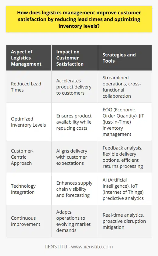 Logistics management is a cornerstone of customer satisfaction, as it directly influences the speed and reliability with which customers receive their products and services. By reducing lead times, logistics management enables faster delivery from the point of order to the customer's doorstep. Streamlined operations ensure that every step of the supply chain, from procurement and production to distribution, is coordinated in a way that minimizes delays and accelerates the overall process. These improvements often result from cross-functional collaboration and continuous refinement of supply chain protocols to identify and eliminate inefficiencies.Optimizing inventory levels is equally crucial in the quest for high customer satisfaction. An optimal inventory strategy prevents overstocking that can lead to increased storage costs and potential wastage, while also avoiding understocking which can result in missed sales opportunities and customer discontent. By employing sophisticated management techniques including EOQ and JIT, organizations can calibrate their inventory to maintain a sweet spot—enough stock to fulfill orders promptly without excessive inventory that drains financial resources.A customer-centric approach in logistics management means constantly refining operations based on customer feedback and market demands. It involves analytics to comprehend customer behaviors and tailor logistics operations accordingly, ensuring that the delivery experience aligns with customer preferences and expectations. For example, offering flexible delivery options, proactive order tracking, and efficient returns processing can significantly elevate customer satisfaction.The role of technology in logistics cannot be overstated. The application of AI and IoT technologies transforms supply chain visibility, granting both businesses and customers real-time insights into the whereabouts and status of shipments. These technologies also support predictive analytics, enabling more accurate demand forecasting and proactive mitigation of supply chain disruptions. By harnessing these tools, logistics management moves towards a model that not only responds to present issues but also anticipates and prevents future complications.In conclusion, logistics management is key to ensuring customer satisfaction through reduced lead times and inventory optimization. A customer-focused mindset and the embrace of cutting-edge technologies are instrumental in developing a responsive and nimble supply chain. By achieving this, organizations not only meet customer expectations but also enhance operational efficiency and maintain competitiveness. This symbiotic interplay between effective logistics practices and customer contentment forms the backbone of successful business strategies in a rapidly evolving commercial landscape.