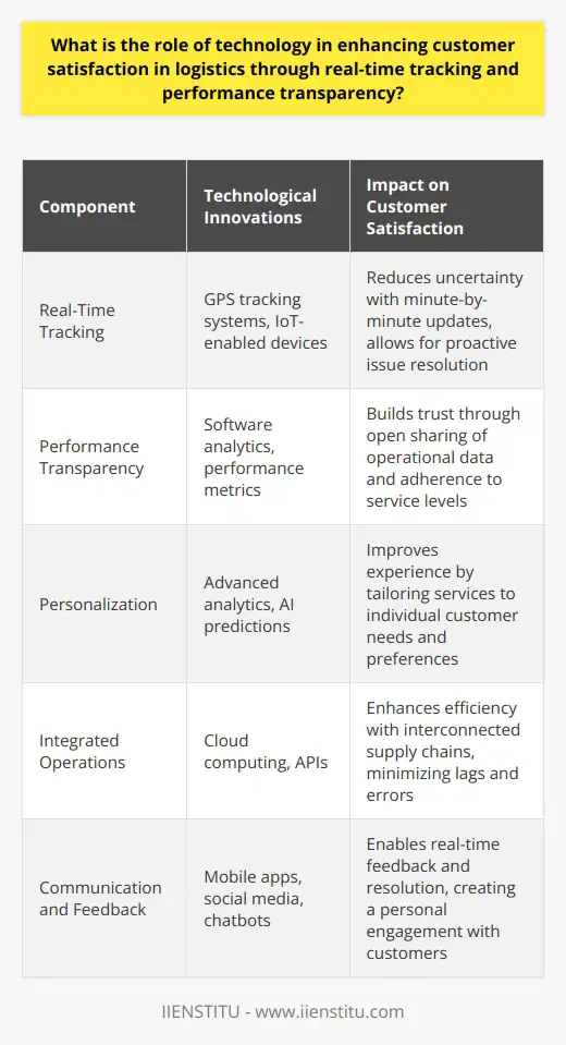 Technology stands as a vital catalyst in revolutionizing the logistics sector, with its profound impact on customer satisfaction hinging on two pivotal components: real-time tracking and performance transparency. In contemporary logistics, customers expect nothing less than a precise and prompt flow of information regarding their shipments. Here's how technology is changing the game:**Enhancement through Real-Time Tracking**Real-time tracking remains no longer a luxury but a standard expectation thanks to advanced technological solutions such as GPS tracking systems and IoT-enabled devices. These technologies empower logistics companies to offer customers minute-by-minute updates on the whereabouts of their products. Such real-time data eradicates uncertainties and anxiety associated with waiting for goods to arrive. It also positions companies to proactively address potential delays or disruptions, thereby reducing the risk of dissatisfaction and building reliability.**Elevating Performance Transparency**The transparency afforded by technology extends beyond the tracking of goods to encapsulating the entire operational performance of a logistics provider. Utilizing robust software solutions, logistics companies can now scrutinize and disseminate statistics regarding delivery punctuality, handling procedures, route optimization, and cost efficiency. Data transparency ensures that customers are not left in the dark, fostering an environment of trust. By proactively sharing actionable insights and statistical evidence of efficiency, logistics providers can verify their commitment to service excellence.**Personalized Logistics Experiences**Customization is key in today's market, and with the extensive data at their disposal, logistics companies are tailoring experiences to align with specific customer profiles. Advanced analytics and AI enable a prediction of preferences and demand patterns, enhancing customer satisfaction through anticipatory actions and individualized service provisions. Such personalized interactions signal to customers that they are valued stakeholders whose unique requirements are acknowledged and met.**Collaborative and Integrated Operations**The technological sophistication of modern logistics is also evident in the interconnectedness that defines supply chain operations. Cloud computing and APIs represent just a fraction of the tools that enable the efficient exchange of information amongst manufacturers, shippers, logistics providers, and consumers. The effect is a synchronized performance across the board, minimizing lag and error, delivering consistency, and solidifying customer trust and satisfaction.**Streamlined Communication and Feedback Mechanisms**Communication paradigms within logistics have been revolutionized via digital avenues. Mobile applications, social media, chatbots, and customer portals are among the resources that facilitate round-the-clock interactions. These avenues allow for immediate feedback, real-time problem-solving, and the fostering of a dialogue that feels personal and engaging to the customer. The ability to swiftly manage inquiries and feedback not only enhances satisfaction but can also transform a passive customer into a vocal advocate of the service.The fusion of technology with logistics has engendered a new era of service delivery that prioritizes transparency, efficiency, and personalization. Such integration is paramount in maintaining a competitive edge and meeting the increasing demands of customers in the digital age. By investing in and deploying innovative technologies effectively, logistics providers can ensure both elevated customer satisfaction and the sustainability of their businesses in the ever-evolving market landscape.