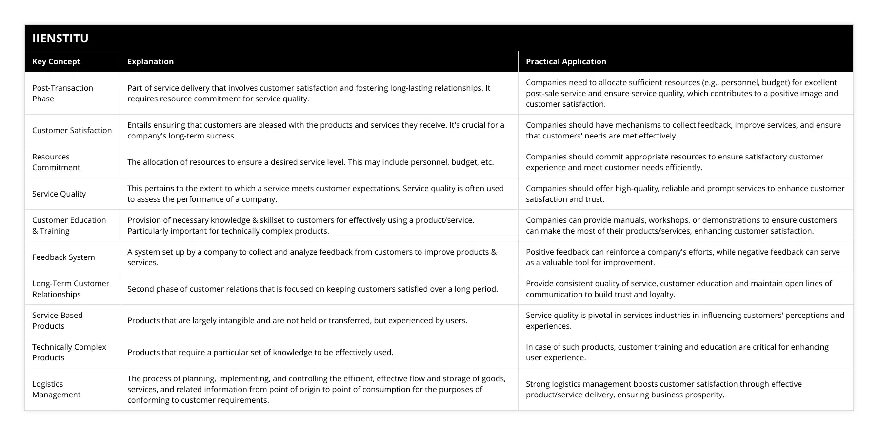 Post-Transaction Phase, Part of service delivery that involves customer satisfaction and fostering long-lasting relationships It requires resource commitment for service quality , Companies need to allocate sufficient resources (eg, personnel, budget) for excellent post-sale service and ensure service quality, which contributes to a positive image and customer satisfaction, Customer Satisfaction, Entails ensuring that customers are pleased with the products and services they receive It's crucial for a company's long-term success, Companies should have mechanisms to collect feedback, improve services, and ensure that customers' needs are met effectively, Resources Commitment, The allocation of resources to ensure a desired service level This may include personnel, budget, etc, Companies should commit appropriate resources to ensure satisfactory customer experience and meet customer needs efficiently, Service Quality, This pertains to the extent to which a service meets customer expectations Service quality is often used to assess the performance of a company, Companies should offer high-quality, reliable and prompt services to enhance customer satisfaction and trust, Customer Education & Training, Provision of necessary knowledge & skillset to customers for effectively using a product/service Particularly important for technically complex products, Companies can provide manuals, workshops, or demonstrations to ensure customers can make the most of their products/services, enhancing customer satisfaction, Feedback System, A system set up by a company to collect and analyze feedback from customers to improve products & services, Positive feedback can reinforce a company's efforts, while negative feedback can serve as a valuable tool for improvement, Long-Term Customer Relationships, Second phase of customer relations that is focused on keeping customers satisfied over a long period, Provide consistent quality of service, customer education and maintain open lines of communication to build trust and loyalty, Service-Based Products, Products that are largely intangible and are not held or transferred, but experienced by users, Service quality is pivotal in services industries in influencing customers' perceptions and experiences, Technically Complex Products, Products that require a particular set of knowledge to be effectively used, In case of such products, customer training and education are critical for enhancing user experience, Logistics Management, The process of planning, implementing, and controlling the efficient, effective flow and storage of goods, services, and related information from point of origin to point of consumption for the purposes of conforming to customer requirements, Strong logistics management boosts customer satisfaction through effective product/service delivery, ensuring business prosperity