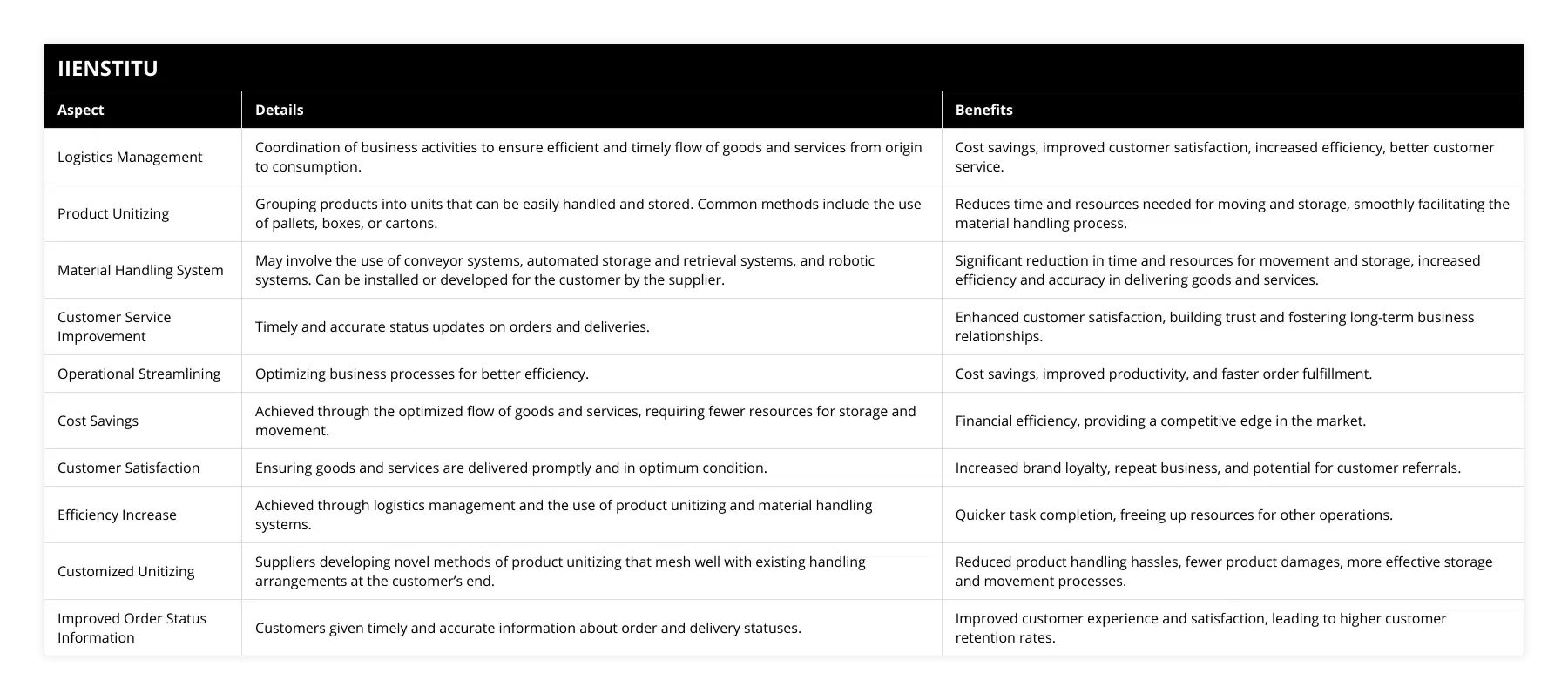 Logistics Management, Coordination of business activities to ensure efficient and timely flow of goods and services from origin to consumption, Cost savings, improved customer satisfaction, increased efficiency, better customer service, Product Unitizing, Grouping products into units that can be easily handled and stored Common methods include the use of pallets, boxes, or cartons, Reduces time and resources needed for moving and storage, smoothly facilitating the material handling process, Material Handling System, May involve the use of conveyor systems, automated storage and retrieval systems, and robotic systems Can be installed or developed for the customer by the supplier, Significant reduction in time and resources for movement and storage, increased efficiency and accuracy in delivering goods and services, Customer Service Improvement, Timely and accurate status updates on orders and deliveries, Enhanced customer satisfaction, building trust and fostering long-term business relationships, Operational Streamlining, Optimizing business processes for better efficiency, Cost savings, improved productivity, and faster order fulfillment, Cost Savings, Achieved through the optimized flow of goods and services, requiring fewer resources for storage and movement, Financial efficiency, providing a competitive edge in the market, Customer Satisfaction, Ensuring goods and services are delivered promptly and in optimum condition, Increased brand loyalty, repeat business, and potential for customer referrals, Efficiency Increase, Achieved through logistics management and the use of product unitizing and material handling systems, Quicker task completion, freeing up resources for other operations, Customized Unitizing, Suppliers developing novel methods of product unitizing that mesh well with existing handling arrangements at the customer’s end, Reduced product handling hassles, fewer product damages, more effective storage and movement processes, Improved Order Status Information, Customers given timely and accurate information about order and delivery statuses, Improved customer experience and satisfaction, leading to higher customer retention rates