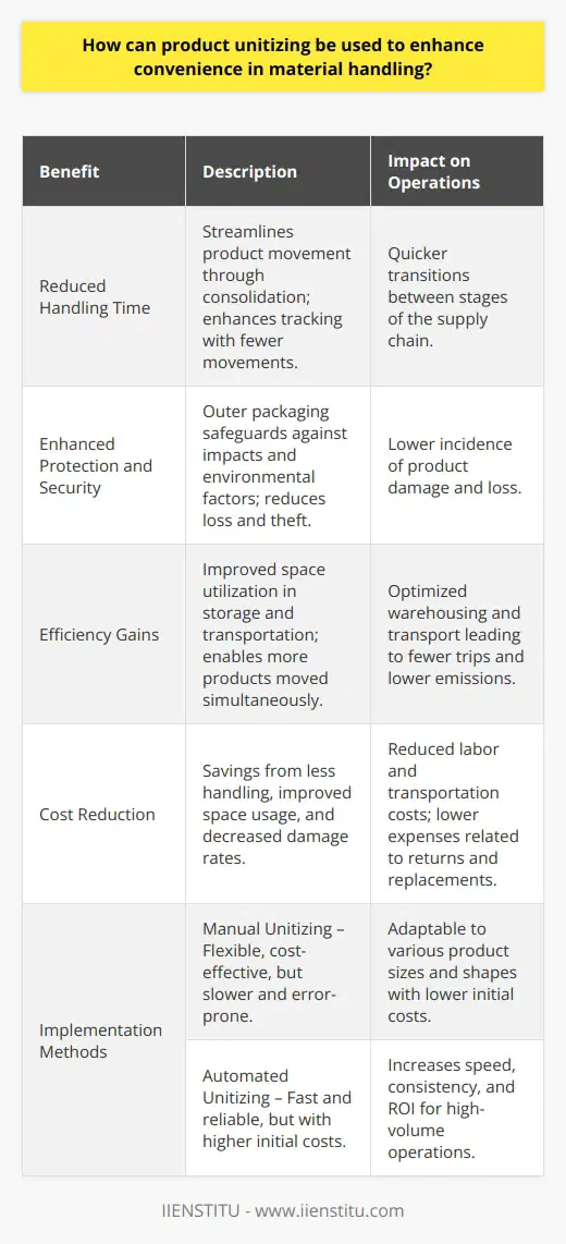 Unitizing, in the realm of material handling, refers to the practice of consolidating multiple items into a single, movable and manageable unit, often to facilitate the processes of storage, transportation, and distribution. By embracing this approach, businesses can unlock a series of benefits that enhance convenience and efficiency across the supply chain.Advantages of Product UnitizingReduced Handling Time:When individual products are grouped into a larger, singular unit, the number of movements required to manage them diminishes. This streamlining effect means products can transit from warehouses to trucks, and from trucks to retail spaces or end consumers with minimal interaction. It greatly simplifies tracking, as handlers address the unified package rather than juggling multiple separate items.Enhanced Protection and Security:A unitized product batch enjoys a fortified layer of protection against damage, as the outer packaging acts as a shield against impacts and environmental factors. This method also helps in preventing loss, as it's easier to keep an eye on one grouped package than many smaller ones, thus making security measures more manageable.Efficiency Gains:The condensed footprint of unitized goods can facilitate better utilization of storage and transportation space, allowing for the neat organization of products in warehouses and the maximization of cargo space in transport vehicles. Consequently, more products can be moved simultaneously, trimming down the number of trips and reducing the carbon footprint linked with transportation.Cost Reduction:Combining the benefits of less handling, improved protection, and heightened efficiency inevitably leads to cost savings. Streamlining the transit of goods means labor savings, while effective space usage translates into savings on transportation costs. Moreover, reduced product damage rates imply a decrease in costs related to returns and replacements.Implementation of Product UnitizingTo reap the benefits mentioned above, businesses typically opt for either manual or automated unitizing methods.Manual Unitizing:This labor-intensive method relies on human workers to assemble and secure the unitized loads. It allows for significant customization, as workers can react to various sizes and shapes of products, creating tailored packages. This adaptability comes with cost-effectiveness; however, it's slower and more prone to human error than automated alternatives.Automated Unitizing:Employing machinery such as palletizers and shrink-wrap machines, automated unitizing transforms individual items into neat, cohesive loads swiftly and consistently. While the upfront cost for machinery can be hefty, the investment pays off in the long-term through enhanced speed, consistency, and often a better return on investment (ROI) for high-volume operations.Conclusion:In sum, product unitizing represents a tactical approach to improving the material handling process, providing greater convenience, reducing handling times, and cutting costs. Whether through manual or automated systems, creating unitized packages enables businesses to handle the movement of goods more effectively, from warehouse to the final destination. The choice between manual and automated unitizing will depend on the specific operational needs, costs, and volume of the products being handled. By strategically integrating unitizing practices into their processes, enterprises can achieve a significant competitive advantage in the global marketplace.