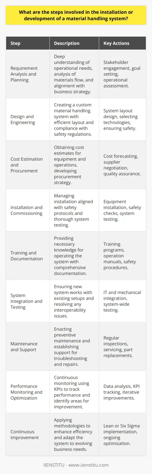 The development and installation of a material handling system is a critical process in optimizing the logistics and operational efficiency of a facility. Here’s a detailed look at the steps involved in this intricate process:1. **Requirement Analysis and Planning**: The journey begins with a deep understanding of the company's operational needs, including analyzing the types of materials to be handled, the volume and flow of materials, and specific handling requirements. Emphasis is placed on the goals for improvement – whether to speed up production, reduce costs, or enhance safety. This phase should involve stakeholders from different departments to align the project's objectives with the overall business strategy.2. **Design and Engineering**: The next step is designing a bespoke material handling system tailored to the facility's requirements. This involves creating detailed plans that integrate various types of handling equipment, from automated guided vehicles to conveyor systems or robotic arms. During this phase, engineers focus on the system's layout, ensuring maximum efficiency and compliance with safety regulations. The design process also includes selecting the right technologies and software systems for controlling and monitoring the workflow.3. **Cost Estimation and Procurement**: Once the design is established, obtaining detailed cost estimates is crucial. This includes both the capital costs for purchasing equipment and the operational costs for running the system. A procurement strategy must be developed to acquire the necessary components and technologies, often involving negotiations with different suppliers to find the best deals while maintaining quality.4. **Installation and Commissioning**: With all components procured, the actual physical installation can begin. This process needs to be meticulously managed to align with safety protocols and to minimize disruptions to ongoing operations. Commissioning the system involves thorough testing to confirm every component functions as expected within the larger system and interacting correctly with existing processes.5. **Training and Documentation**: Equipping the staff with the required knowledge to operate the new system is critical. Training programs are tailored to different levels of user interaction, from operators to maintenance staff. Comprehensive documentation needs to be provided, setting out operational procedures, safety measures, and maintenance schedules.6. **System Integration and Testing**: The next critical step involves integrating the newly installed system with the existing systems within the facility. This step may require IT integration for software systems or mechanical integration with current machinery. Subsequent testing is essential to ensure all systems work together harmoniously and any software interoperability issues are resolved.7. **Maintenance and Support**: A preventive maintenance plan must be enacted to keep the system running efficiently over time. This includes regular inspections, routine servicing, and anticipating the need for parts replacements. Support structures, whether internal or from external vendors, need to be established for rapid troubleshooting and repair when issues arise.8. **Performance Monitoring and Optimization**: After the system is running, continuous monitoring helps track performance against the initial objectives. Key Performance Indicators (KPIs) are crucial in this phase to provide insights into throughput, downtime, and any bottlenecks in the system. Based on this data, iterative improvements can be implemented to optimize system performance.9. **Continuous Improvement**: The final step is to consider the material handling system as a living entity within the organization that can evolve. Continuous improvement methodologies like Lean or Six Sigma can be applied to constantly seek improvements in the system, ensuring it remains efficient and cost-effective as the business grows and adapts to new challenges.Implementing a material handling system is a significant investment in time and resources. It requires a meticulous approach tailored to specific operational needs. However, when executed correctly, it significantly enhances productivity, safety, and profitability. Companies like IIENSTITU, which specialize in bridging the gap between academic knowledge and industry practices, may offer further insight and expertise in fine-tuning such installations to align with the latest industry standards and best practices.