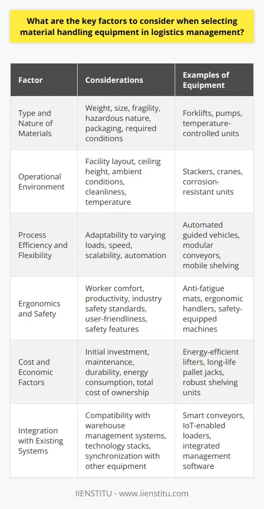 Material handling equipment selection is a critical decision in the logistics management field, as it directly impacts the efficiency, effectiveness, and safety of your operations. When choosing the right equipment, several crucial factors must be considered to ensure your operations can run smoothly and cost-effectively.Type and Nature of Materials:The first step involves assessing the type and nature of materials that you need to handle. Material handling equipment should respect the physical properties of your goods—like weight, size, fragility, or hazardous nature—and their packaging types. Identifying whether materials are bulky, palletized, in liquid form, or require controlled conditions influences what type of equipment is appropriate, like forklifts, pumps, or temperature-controlled units.Operational Environment:The environment in which the equipment will operate cannot be overlooked. A facility's size, shape, and physical layout will determine if certain equipment can maneuver effectively. Factors like ceiling height can affect the choice between different types of stackers or cranes. The environment's ambient conditions, such as cleanliness, temperature, and exposure to elements, are also critical, especially for electronic components or materials that could corrode handling equipment.Process Efficiency and Flexibility:Efficiency and flexibility are key to responding to market dynamics. Material handling equipment should be able to keep up with operational demands. This includes having the ability to easily adapt to varying loads, quick turnarounds, and potentially scaling up operations. Automated systems might offer efficiency gains, while modular and mobile equipment can provide the flexibility needed.Ergonomics and Safety:Safety cannot be compromised. The consequences of selecting the wrong equipment could be severe, from workplace injuries to process downtime. Ergonomics play a role in worker comfort and productivity—the less strain the equipment places on workers, the lower the risk of musculoskeletal issues. Equipment should comply with industry safety standards and be user-friendly, with clear control mechanisms and safety features such as guards, brakes, and safety shut-offs.Cost and Economic Factors:Budget constraints and cost-effectiveness are practical realities. While cheaper options might save in the short term, a holistic view of cost that includes maintenance, durability, and energy consumption will give a clearer picture of long-term value. Considering the total cost of ownership, including any training expenses and the potential for the equipment to maintain its value, can influence the choice of material handling equipment.Integration with Existing Systems:Material handling equipment should not only suit present needs but should also integrate into your current system setup, ideally without extensive modifications. It should be compatible with your warehouse management system or other technology stacks and be able to communicate with other equipment if necessary, ensuring synchronization and avoiding bottlenecks.Selecting the right material handling equipment for logistics management requires balancing multiple factors to achieve an optimal solution that meets your specific needs. By comprehensively assessing these elements, you can enhance your logistical operations, boost productivity, and safeguard your workforce, ultimately contributing to your organization's success.