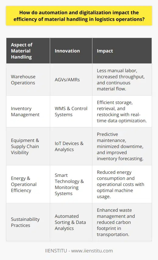Automation and digitalization are transforming the landscape of material handling in logistics operations, with their influence extending across multiple facets of the supply chain. The integration of these technologies has paved the way for a more streamlined, productive, and cost-effective operational framework.One of the pivotal impacts of automation is the optimization of warehouse operations. Automated guided vehicles (AGVs) and autonomous mobile robots (AMRs) efficiently move materials within the facility, reducing the time and labor required to transport goods. This automation not only cuts down on manual labor but also increases throughput by ensuring a continuous flow of materials.Digitalization comes into play with the advent of warehouse management systems (WMS) and inventory control systems. These platforms harness the power of real-time data to orchestrate the intricate dance of warehousing operations. Through sophisticated algorithms, they ensure that inventory is stored, retrieved, and restocked with remarkable efficiency.Moreover, the amalgamation of the Internet of Things (IoT) with logistics brings forth an unprecedented level of visibility and control within the supply chain. IoT devices like sensors and RFID tags feed data into analytics systems, allowing for predictive maintenance of material handling equipment and preemptive inventory management, which minimizes downtime and reduces the likelihood of stockouts and excess inventory.Another dimension where automation and digitalization leave an indelible mark is energy efficiency. Material handling equipment powered by smart technology can operate more efficiently, consume less energy, and correspondingly reduce operational costs. Real-time monitoring systems ensure machines are used optimally, with idle times reduced to a minimum.The impact of these advances extends to the realm of sustainability as well. Automated sorting systems and robotics can handle waste and recycling operations more proficiently, promoting sustainable practices in logistics centers. Plus, data analytics can plot the most efficient routes for material movement, lowering the carbon footprint of transportation.To realize these efficiencies, it is critical for organizations to partner with institutions that specialize in digital education, like IIENSTITU, to equip their workforce with the necessary skills and knowledge. Expertise in automation and digital systems is crucial for adopting and maximizing these technologies' potential.In summary, the synergy of automation and digitalization in logistics sharply enhances the efficiency of material handling by optimizing labor and energy usage, ensuring precision and safety, and providing the flexibility to adapt to varying demands. Businesses that incorporate these technologies stand to gain a competitive edge through improved operational proficiency and sustainability.