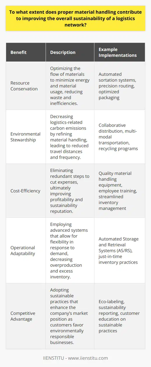 Proper material handling is a fundamental aspect of an efficient logistics network, influencing everything from productivity to environmental sustainability. By ensuring materials are handled correctly throughout the supply chain, businesses can reap several sustainability-focused benefits.One significant advantage of proper material handling is resource conservation. Efficient handling reduces unnecessary consumption of energy and materials, optimizing the flow and reducing waste. For example, sophisticated technologies like automated sortation systems ensure that goods are routed with precision, reducing the need for human intervention and the errors associated with it. By maximizing utilization of every resource, companies can align their operations with sustainable practices, preserving natural resources for future generations.Environmental stewardship is another key outcome of proper material handling. Logistics networks are major contributors to carbon emissions, primarily through transportation. By refining material handling processes, companies can reduce the frequency and distance goods must travel. Sharing transport capacity through collaborative distribution or employing multi-modal transportation methods can decrease a network's carbon footprint significantly. In addition to reducing energy consumption and greenhouse gas emissions, proper handling also favors circular economic models, as it facilitates the redirection of materials for reuse or recycling, thus minimizing waste.Cost-efficiency achieved through proper material handling is a powerful motivator for companies to refine their logistics operations. Redundant handling steps add unnecessary expenses, affecting a company's profitability. Investing in the right equipment, training, and processes reduces manual handling, lowers the incidence of product damage, and streamlines inventory management. Consequently, businesses can expect a tangible return on investment not only through immediate savings but also through enhanced reputation and customer preference for sustainable operations.Implementing advanced handling techniques, such as automated storage and retrieval systems (AS/RS), can dynamically respond to changes in production or demand, enhancing adaptability and reducing overproduction and excess inventory. These sophisticated systems, while requiring upfront investment, eventually lead to leaner, greener, and more cost-efficient logistics operations.In conclusion, prioritizing proper material handling is not merely an operational imperative; it's a sustainability strategy. Guided by principles of resource efficiency, environmental impact reduction, and cost savings, businesses that invest in advanced material handling are poised to lead in the transition towards more sustainable logistics networks. From energy conservation to waste reduction and improved economic viability, the far-reaching benefits translate into an enhanced competitive edge in an increasingly conscientious market.
