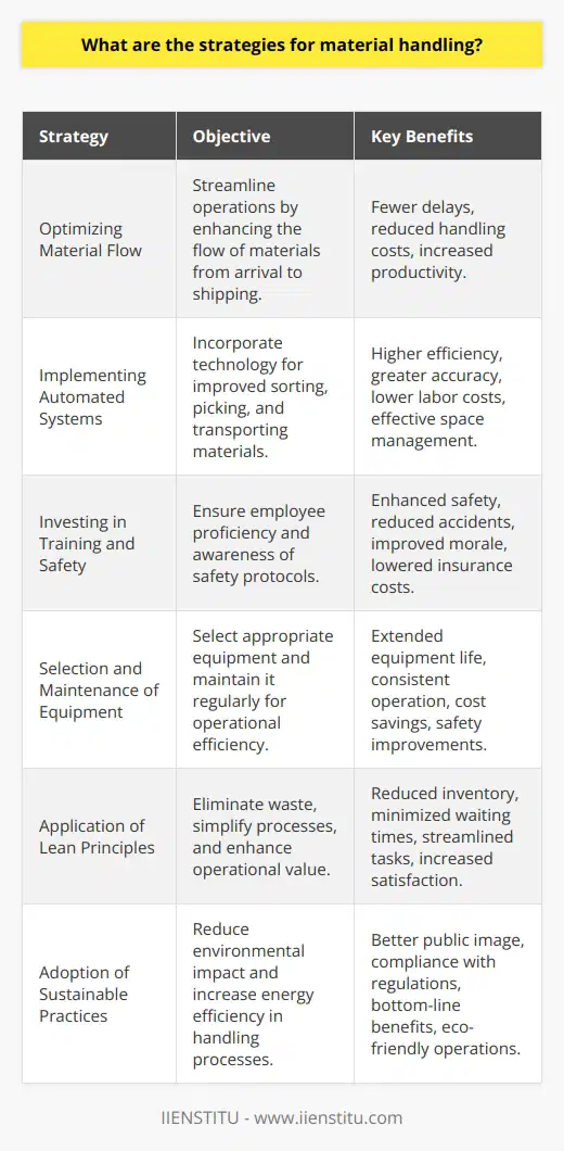 Effective material handling strategies are pivotal in ensuring that manufacturing, distribution, and supply chain operations run smoothly and efficiently. Here are some smart strategies that companies can adopt to optimize their material handling processes:**Optimizing Material Flow:**Optimizing the flow of materials through careful planning and analysis of the production cycle helps in streamlining operations and minimizing unnecessary movement. This involves assessing the path materials take from arrival to shipping and finding ways to reduce steps and touchpoints. This streamlined flow often results in fewer delays, reduced handling costs, and enhanced overall productivity. **Implementing Automated Systems:**The usage of automated systems in material handling can serve as a game-changer for many industries. Automation technology is used for sorting, picking, and transporting materials, which can lead to increased efficiency and accuracy while significantly lowering human intervention and associated labor costs. These systems can also help manage space more effectively and ensure continuous operations without the constraints of human work schedules.**Investing in Training and Safety:**A culture of safety and ongoing employee training is essential in an environment that relies heavily on the physical handling of materials. Proper training ensures employees are proficient in using equipment and are aware of safety protocols, thus reducing the risk of accidents and workplace injuries. This commitment to safety leads to better employee morale, enhanced productivity, and can reduce costs associated with workplace injuries and insurance.**Selection and Maintenance of Equipment:**Choosing the right equipment for material handling tasks is critical, as it affects the speed, efficiency, and safety of operations. Factors such as cost, usability, adaptability, and durability must be considered. Furthermore, a preventive maintenance program for material handling equipment helps prevent unexpected breakdowns, prolonging the life of the equipment and ensuring consistent operational capabilities.**Application of Lean Principles:**Lean manufacturing principles can be applied to material handling to eliminate waste, simplify processes, and enhance value. By focusing on value streams and flow efficiency, companies can cut down on excess inventory, reduce waiting times, and minimize redundant tasks, which results in increased operational effectiveness and customer satisfaction.**Adoption of Sustainable Practices:**Sustainable practices are becoming non-negotiable in many sectors, and material handling is no exception. Strategies that focus on reducing environmental impact and enhancing energy efficiency not only benefit the bottom line but can also lead to a better public image and compliance with increasingly stringent environmental regulations. This includes achieving better energy efficiency, reducing material waste, and ensuring that equipment and vehicles are as eco-friendly as possible.By weaving together these strategies, businesses can develop a robust approach to material handling that supports their operational objectives while also paving the way for a safer and more sustainable industry. From streamlining the flow of materials and embracing automation to investing in employee training and adherence to sustainable practices, these strategies collectively contribute to heightened efficiency, cost savings, and a positive impact on the environment and society.
