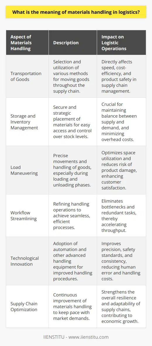 Materials handling in logistics encapsulates the nuanced choreography of moving goods throughout the entire lifecycle of a product - from raw material sourcing to end-of-life disposal. In essence, this process is the silent backbone that underpins the movement of objects across the production and distribution landscape. It is the circulatory system of any logistics operation, ensuring that materials flow smoothly, safely, and with optimal efficiency.The scope of materials handling is expansive, covering diverse actions such as the mechanized transport of bulk commodities, precise positioning of specialized components, and the secure storage of inventory. It encompasses every physical touchpoint of a product: the transportation methods carefully selected to maintain integrity, the skilled maneuvering of loads, and the exact placement for onward processing or consumption.The pivotal role of materials handling within logistics cannot be overstated. It is an engine driving supply chain performance. Proper material management fosters streamlined workflows and reduces costly time wasted on inefficient practices. It is a delicate balance – the intelligent deployment of resources against the relentless pressure of time constraints and market demands.Consequentially, the implications of materials handling for businesses are profound. It not only influences the bottom line through direct handling costs but also moulds the customer experience. Delays, damages, or errors in handling procedures can ripple outward, affecting product quality and customer satisfaction. Conversely, a well-oiled materials handling process can amplify a company's reputation for reliability and quality.To glean the fruits of efficient materials handling, businesses invest in refining these operations. They leverage cutting-edge technology and industry insights to curate robust logistical frameworks. Automation stands at the forefront of these enhancements, offering precision and consistency in handling, thereby reducing the margin for error and elevating safety standards.Optimization of materials handling in logistics, therefore, is not just about managing the movement of goods, but also about innovating and adapting to new methodologies that revolutionize the supply chain network. When executed adeptly, it is a symphony of orchestrated activities leading to operational excellence and bolstering the very essence of economic productivity.In summary, materials handling is the crucial cog in the vast machinery of logistics. With each innovative leap forward, organizations not only accelerate their own performance but also catalyze growth and advancements within the broader logistics industry, setting new benchmarks for the fast-paced world of supply chain management.