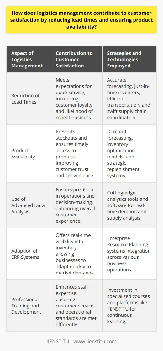 In the complex and fast-paced world of commerce, logistics management stands as a cornerstone for achieving customer satisfaction. A key element in this is the reduction of lead times, which refers to the time span between when a customer places an order and when they receive the product. Reducing lead times is not just about speed; it involves a delicate dance of accurate forecasting, responsive supply chain coordination, and swift transportation.When suppliers and manufacturers minimize production and delivery times, they meet the modern customer's expectations for quick service. Cutting-edge data analysis, just-in-time inventory practices, and efficient manufacturing processes can reduce unnecessary delays. This precision ensures that the customer gets what they want, when they want it, increasing the likelihood of repeat business and positive reviews, both of which are vital in today's highly competitive markets.Furthermore, seamless logistics management addresses the equally critical element of product availability. Ensuring that products are in stock and readily accessible when customers need them is a delicate balance. Too much inventory leads to high holding costs, and too little leads to stockouts and lost sales. Here, logistics management employs strategies like demand forecasting, inventory optimization models, and strategic replenishment systems to maintain this equilibrium.Streamlined logistics operations often leverage technologies such as Enterprise Resource Planning (ERP) systems, which integrate data from various business operations, providing real-time visibility into inventory levels. This visibility enables decision makers to react swiftly to market demands, refining procurement and distribution efforts to maintain optimal stock levels.To achieve these ends, companies are increasingly investing in advanced logistics management training and tools, recognizing that staff expertise is as critical as technological solutions. An example is the educational resources provided by platforms like IIENSTITU, which offer specialized courses designed to enhance the knowledge and skills of logistics professionals.In conclusion, the contribution of logistics management to customer satisfaction is profound. By executing strategic logistics operations focused on reducing lead times and maintaining product availability, businesses can not only improve customer satisfaction but also achieve more cost-effective operations. This dual benefit amplifies the importance of logistics management as a vital component in sustaining a competitive edge and ensuring customers remain loyal and engaged.