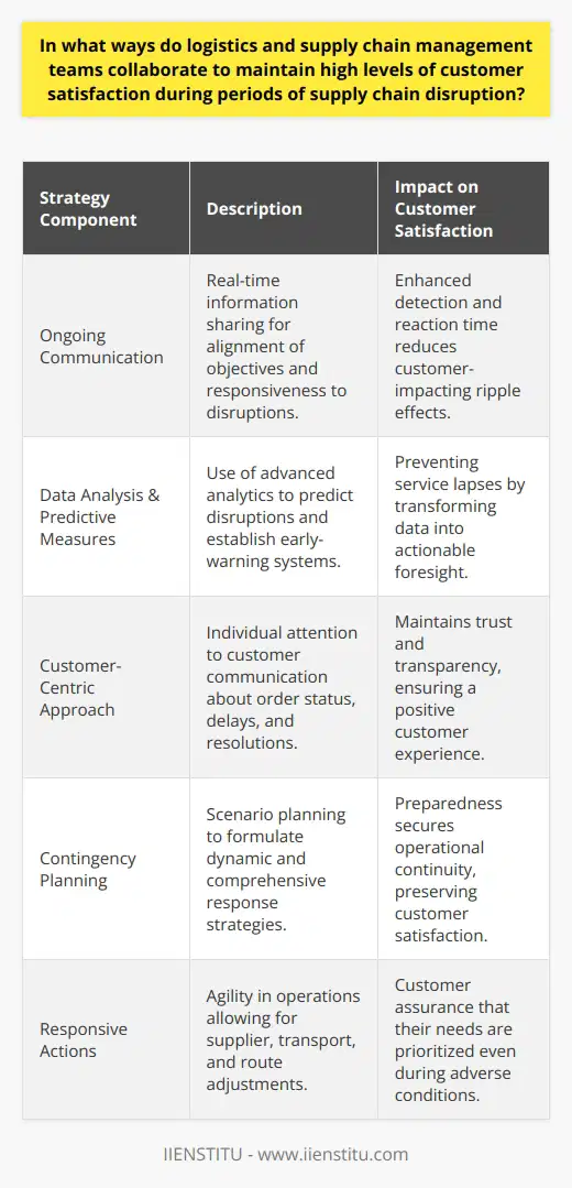 In an increasingly interconnected global market, the robustness of supply chain and logistics networks is essential to meet consumer expectations. A key facet in preserving this robustness is the strategic collaboration between logistics and supply chain management teams, particularly during periods of supply chain disruption. While disruptions can take many forms – from natural disasters to economic upheaval – the underlying strategies to maintain high levels of customer satisfaction share common threads rooted in proactive planning and adaptive execution. At the heart of successful collaboration is deliberate and ongoing communication. Through transparent and real-time information exchange, logistics and supply chain managers align their objectives, strategies, and tactical responses. This synergy enables them to minimize the time required to detect and react to disruption, effectively reducing its ripple effect across the supply chain.In leveraging data analysis, these teams can identify patterns, predict potential chokepoints, and set in place predictive measures. Advanced analytics facilitate the recognition of early-warning signals, so that countermeasures can be triggered before the customer experiences a service lapse. Innovative use of data can help teams anticipate rather than simply react, transforming data into actionable foresight.Foremost, a customer-centric approach dictates how logistics and supply management teams manage and operate. By clearly communicating with customers about the status of their orders, expected delays, and contingency measures, businesses maintain a climate of trust and transparency. This approach often necessitates individual attention to customer needs and a personalized resolution strategy that prioritizes customer experience.The development of robust contingency plans is a result of intensive scenario planning where both logistics and supply chain teams assess risks and formulate comprehensive responses. These plans are not static and require constant refinement to mirror the evolving threat landscape. Preparedness translates directly into the ability to preserve operational continuity and thus, customer satisfaction.Responsive actions are the tactical manifestation of anticipatory planning. Agility in logistics and supply chain operations makes it possible to switch to alternative suppliers, utilize different transportation modes, or reroute shipments to mitigate the disruption's impact. Swift adjustments in the supply chain protocol demonstrate to customers that their needs are prioritized, even under adverse circumstances.In closing, the synergy between logistics and supply chain management teams during periods of disruption highlights an essential strategy in the business playbook. Through joint efforts in communication, data analysis, customer engagement, contingency planning, and flexible response, these teams champion the resilience of the supply chain. Such integrative collaboration is fundamental in not only weathering periods of disruption but also in strengthening the bond with customers, defining a company’s reliability and dedication to service excellence.