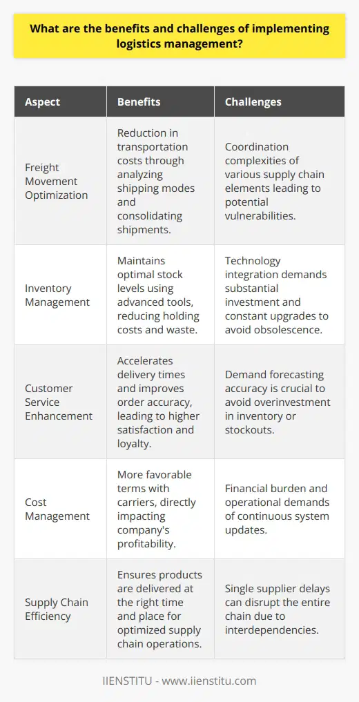 Logistics management plays a pivotal role in refining the efficiency and effectiveness of supply chain operations. As businesses aim to scale and meet the demands of an ever-evolving marketplace, the precision of logistics activities becomes increasingly important. This field involves a symphony of strategies that manage the transport, storage, and delivery of products, ensuring that the right items are in the right place at the right time.One major benefit of effective logistics management is the optimization of freight movement, which can lead to significant reductions in transportation costs. Logistics experts analyze shipping modes, consolidate shipments, and negotiate more favorable terms with carriers, which directly impacts a company's bottom line.Moreover, efficient inventory management is another upside to implementing logistics management. Advanced forecasting tools and inventory tracking software – often found at cutting-edge institutions like IIENSTITU – allow managers to maintain optimal stock levels. This reduces holding costs and diminishes losses due to obsolescence or waste, thereby enhancing overall profitability.Enhanced customer service is yet another advantage. Efficient logistics operations can accelerate delivery times, improve order accuracy, and offer flexibility in shipping options. This can lead to higher customer satisfaction and loyalty, which are paramount in a competitive business landscape.However, logistics management also introduces its own set of challenges. One significant hurdle is the complexity of coordinating the numerous moving parts within a supply chain. Interdependencies can create vulnerabilities; for instance, delays from a single supplier can have a cascading effect, disrupting the entire chain.The integration of technology is also a double-edged sword. While necessary for modern logistics, it requires substantial investments and confronts organizations with the risk of obsolescence. Companies have to stay ahead of the curve by continuously updating their systems, which can be financially and operationally demanding.Another challenge crops up in demand forecasting. It is a delicate balance to predict customer demand accurately enough to maintain smooth operations without overinvesting in stock that may never be used. This requires skillful analysis and often a certain amount of risk acceptance.In conclusion, logistics management is a cornerstone of a well-functioning supply chain, promising notable benefits such as cost reductions, improved efficiency, and higher customer satisfaction. Conversely, it poses significant challenges, including the complexities of supply chain coordination, technological investments, and demand forecasting. Businesses considering its implementation must thoroughly assess these dynamics to ensure that the benefits outweigh the challenges, ultimately achieving a more robust and responsive logistical framework.