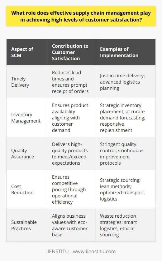 The pivotal role of effective supply chain management (SCM) transcends operational efficiency and plays a crucial part in nurturing customer satisfaction. This aspect of corporate strategy has become a cornerstone for businesses that prioritize the customer experience.**Timely Delivery**Effective SCM is crucial in ensuring that products reach consumers without delay. With just-in-time delivery methods and sophisticated logistics planning, businesses can dramatically reduce lead times, ensuring that customers receive their orders promptly. This reliability can help a business to build a strong reputation for dependability, fostering customer loyalty and repeat business.**Inventory Management**A balanced approach to inventory management through SCM can lead to a formidable alignment of demand and supply. The strategic placement of inventory, accurate demand forecasting, and responsive replenishment systems ensure that products are readily available without the repercussions of overstocking. Through inventory optimization, SCM helps to keep customers satisfied by providing what they need, when they need it.**Quality Assurance**Integral to the supply chain is a robust system that assures quality. SCM's influence on quality control begins from sourcing raw materials to the final delivery of the product. By adopting stringent quality standards and continuous improvement protocols, SCM contributes to delivering products that meet or exceed customer expectations. This attention to detail minimizes the occurrence of defects and ensures consistency, which is fundamental to customer trust and satisfaction.**Cost Reduction**Efficient SCM has cost benefits that can extend to customers, making products and services more accessible. Through strategic sourcing, lean methods, and optimization of transport logistics, supply chain managers can cut unnecessary costs while maintaining product quality. Savings can be passed to customers, allowing for competitive pricing without sacrificing profit margins. This balance is key to attracting and retaining cost-conscious customers.**Sustainable Practices**SCM is increasingly associated with sustainability, reflecting a commitment to ethical practices and environmental stewardship. By minimizing environmental impact through waste reduction, smarter logistics, and ethical sourcing, businesses can appeal to a growing demographic of eco-aware customers. Such sustainable SCM practices can enhance company image and customer satisfaction by aligning with the values of socially responsible consumers.In conclusion, SCM's role in ensuring customer satisfaction is a multi-faceted endeavor that touches upon every facet of purchasing experience. From the precision of delivery and inventory management to the assurance of quality, cost efficiency, and commitment to sustainability, effective supply chain management remains an indispensable element of customer-centric business strategies. As organizations continue to innovate within their supply chains, the direct correlation to customer satisfaction is set to strengthen, reinforcing SCM as a vital competitive advantage in the global marketplace.