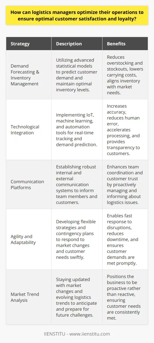 Logistics optimization is critical for businesses seeking to enhance customer satisfaction and build long-term loyalty. To achieve this, logistics managers must adopt a variety of strategies that streamline the supply chain, employ cutting-edge technologies, improve communication systems, and embrace adaptability.Effective Supply Chain Management PracticesA cornerstone of optimizing logistics is the implementation of sophisticated supply chain management. At the top of these practices are precise demand forecasting and diligent inventory management. Developing accurate demand forecasts can dramatically improve the ability to synchronize inventory with actual market needs. This foresight reduces the risk of under or overstocking, which can lead to either missed sales opportunities or excessive carrying costs. Managers using advanced statistical models and analyzing market trends can maintain an optimal inventory level, thus ensuring products are available when customers need them, whilst keeping costs in check.Technological Advancements IntegrationLogistics managers can significantly enhance customer satisfaction by adopting advanced technologies. These include the Internet of Things (IoT) for tracking inventory and shipments in real-time, machine learning algorithms that can predict demand patterns and automation tools that streamline the order fulfillment process. These technologies can reduce the likelihood of human error and accelerate order processing times. By providing customers with up-to-the-minute updates and insights regarding their orders, businesses can markedly improve transparency and customer trust.Effective Communication ChannelsClear and consistent communication within the logistics team and with customers is another pillar in optimizing operations. Within the team, communication platforms can ensure that each member is aware of their responsibilities and can swiftly address any logistical challenges. An informed team is a proactive team, capable of tackling potential disruptions before they escalate. For customers, having reliable information regarding the status of their orders fosters transparency and can mitigate dissatisfaction caused by unforeseen delays. For instance, a customer who is aware of a delay but also knowledgeable about the reasons for it and the expected time resolution is more likely to remain loyal.Embracing Agility and AdaptabilityMarket conditions can change unexpectedly, and customer demands can evolve rapidly. Managers who cultivate a logistics framework that is highly responsive to such volatility will safeguard customer satisfaction. Agility in logistics is about having contingency plans, alternative routes, and scalable solutions that can adjust to increased demands or route changes with minimal disruption. Being adaptable also means staying abreast of market changes and logistics trends to anticipate rather than merely react to challenges.ConclusionIn conclusion, logistics managers can drive customer satisfaction and loyalty by adopting an integrative approach that combines refined supply chain management, state-of-the-art technology, transparent communications, and a flexible, responsive logistic model. Satisfied customers become repeat customers, and their continued business and referrals are the best indicators of a well-optimized logistics operation.