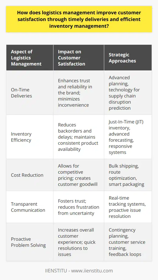 **Logistics Management and Customer Satisfaction: The Core Connection**Logistics management is integral to boosting customer satisfaction by streamlining timely deliveries and maintaining efficient inventory control. Effective logistics strategies ensure that customers' orders are not only delivered within the agreed time frame but also handled with precision and care from warehouse to doorstep.**Ensuring On-Time Deliveries**A hallmark of exemplary customer service in logistics is the ability to deliver goods on schedule. Effective logistics management involves deploying advanced planning methods and leveraging technology to predict and adapt to potential disruptions in the supply chain, thereby keeping delivery promises. This capacity to consistently provide on-time deliveries builds a reliable brand image that customers trust and rely upon.**Streamlining Inventory Efficiency**An efficient approach to inventory ensures that items are available when they're needed, minimizing the frustration of backorders and delays for customers. Logistics management incorporates techniques like just-in-time (JIT) inventory to keep stock levels lean yet adequate to meet demand. Advanced forecasting and responsive inventory systems also reduce the incidences of overstocking or stock depletion, thus ensuring that customer satisfaction remains high due to product availability.**Cost-Effective Solutions Bolstering Satisfaction**Cutting unnecessary expenses in logistics translates directly into cost savings for customers. Organizations that optimize their logistics processes can often offer competitive pricing, without sacrificing quality or promptness of service. Techniques such as bulk shipping, route optimization, and smart packaging design contribute to lower shipping costs, which in turn can lead to happier customers.**Transparent and Proactive Communication**A well-managed logistics strategy encompasses clear communication channels that keep customers apprised of their orders' status. Real-time tracking systems and proactive communication when issues do arise reflect a company’s commitment to transparency and reliability, essential components of customer trust and satisfaction. Additionally, such open communication can help to quickly resolve any delivery or inventory issues, minimizing potential negative impacts on customer experience.In essence, a sharp focus on effective logistics management serves as a catalyst for heightened customer satisfaction. By marrying timely deliveries with a robust inventory system, optimizing costs, and engaging transparent communication, a business earns customers' trust and loyalty. Excellent logistics practices acknowledge that superior customer satisfaction is not just about the end product but also about the journey it takes to reach the customer's hands.