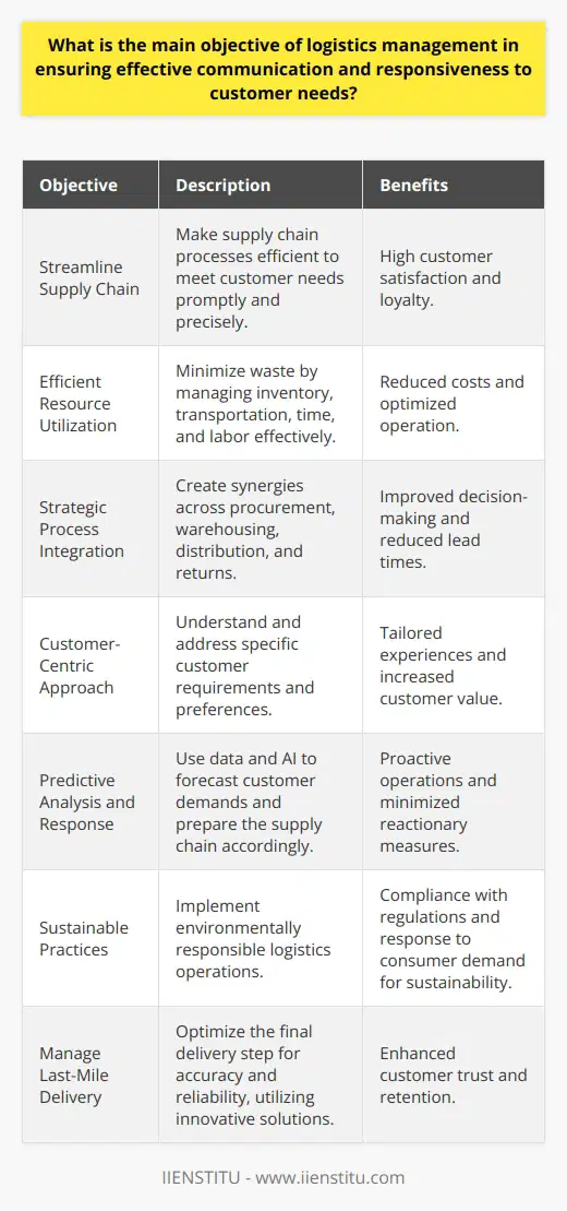 The main objective of logistics management is to streamline the supply chain process to deliver goods and services to the right place, at the right time, and in the right condition, ultimately leading to high customer satisfaction and loyalty. In the current global market where customer expectations are continuously evolving, the agility of logistics operations and their role in the rapid fulfillment of customer needs cannot be overstated.Efficient Resource UtilizationOptimally utilizing resources is critical for profitable logistics operations. The goal here is to minimize waste, whether it's in terms of inventory holding costs, transportation, time, or labor. Efficiently managing these resources means analyzing and foreseeing customer needs, which leads to better planning and forecasting, reducing the chances of overstocking or stockouts.Strategic Integration of ProcessesTo ensure that every link in the supply chain is working towards a common goal, logistics management must foster integration of processes. This involves creating synergies between procurement, warehousing, distribution, and return logistics, which in turn ensures that the customer receives their goods in a timely and cost-effective manner. This holistic strategy enables different departments to share information for collective decision-making.Customer-Centric ApproachAt the core of logistics management is a customer-centric approach where a deep understanding of the customer's unique requirements informs strategy. This might mean tailoring logistics services for different market segments or even individual key accounts. It is not just about delivering a product but creating an experience that adds value to the client.Predictive Analysis and ResponseThe best logistics management practices leverage predictive analytics to pre-emptively address customer needs. By utilizing data, artificial intelligence, and machine learning, logistics can predict trends, and consumer demands, and efficiently align their operations to meet expected shifts in the marketplace. This proactivity ensures that the supply chain is always one step ahead, minimizing reactionary practices that could delay customer fulfillment.Sustainable PracticesEnvironmental sustainability has become intertwined with logistics management goals. An effective logistics management strategy now also involves ensuring environmentally friendly practices are in place - reduced packing materials, optimized routing for reduced emissions, and energy-efficient warehousing - which not only meets regulatory requirements but also aligns with the increasing consumer demand for sustainable purchasing options.Managing Last-Mile DeliveryThe final step of the logistics process - last-mile delivery - is pivotal in guaranteeing customer satisfaction. Expedited, precise, and reliable delivery directly influences the customer experience. Innovative solutions in last-mile logistics, such as real-time tracking and flexible delivery options, give customers control and visibility, enhancing their experience and boosting their trust in the logistics provider's ability to meet their needs.Now, for the organizations like IIENSTITU that are continuously looking to improve the knowledge and competencies in various sectors – including logistics management – understanding these objectives and their practical implications means shaping future leaders prepared to transform the logistics landscape by focusing on what matters most: the customer.In conclusion, logistics management is fundamentally about making smart, data-driven decisions that put customer requirements at the heart of every action. By doing so, organizations not only ensure lasting customer satisfaction but also drive operational efficiencies and sustainable growth—a critical balance in the dynamic field of logistics management.
