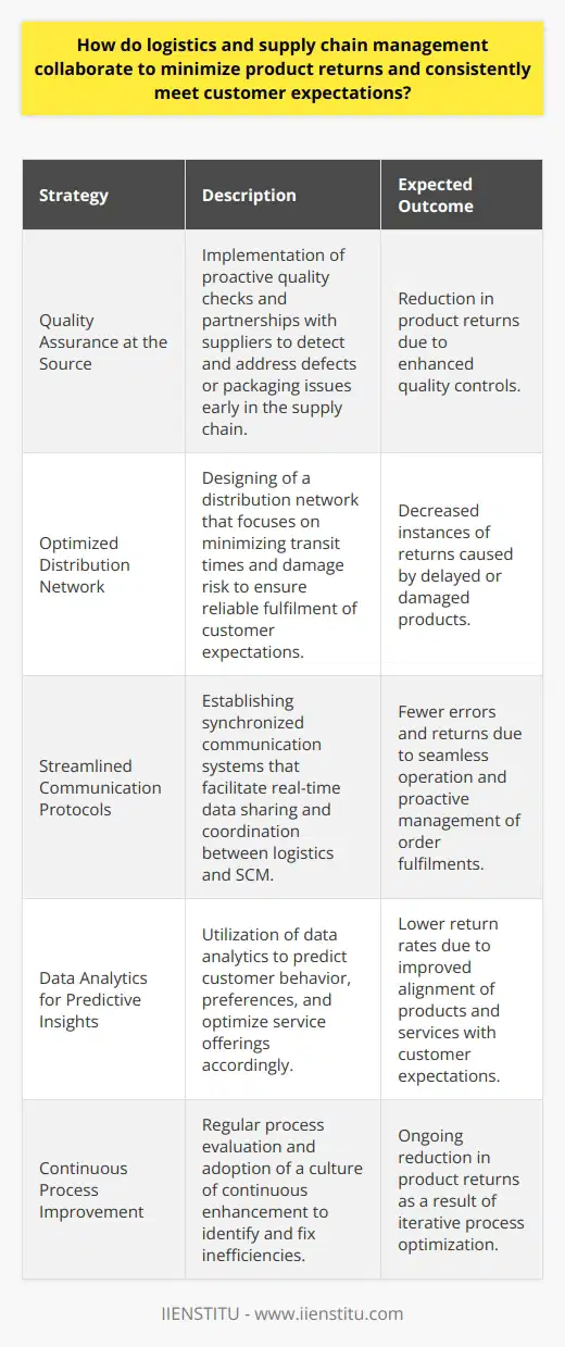 The synergistic relationship between logistics and supply chain management (SCM) creates a framework geared towards excellence in customer service and operational efficacy. Effective collaboration between these domains is seen as a strategic advantage for reducing product returns and achieving consistent customer contentment.Quality Assurance at the SourceA primary method of curtailing product returns lies in the realm of proactive quality assurance. By leveraging strong relationships with suppliers and integrating quality checks throughout the supply chain, logistics and SCM professionals can ensure that any product defects or packaging inadequacies are identified and rectified early. Quality control mechanisms such as supplier scorecards, regular audits, and continuous improvement programs are instrumental in maintaining high-quality standards.The Role of an Optimized Distribution NetworkEfficiency in distribution channels is critical for meeting customer expectations reliably. SCM professionals work in tandem with logistics teams to design a distribution network that minimizes transit times and reduces the risk of damage – two leading causes of returns. This network must be flexible enough to adjust to varying demand volumes and robust enough to handle logistical complexities such as last-mile delivery challenges.Streamlined Communication ProtocolsThe importance of synchronized communication streams across logistics and SCM cannot be overstated. Centralized databases, integrated IT systems, and real-time data exchanges facilitate a unified approach to managing order fulfillments and customer inquiries. The ability to anticipate demand fluctuations, coupled with immediate updates on shipping and inventory status, results in a cohesive operation less prone to error-driven returns.Data Analytics for Predictive InsightsData analytics plays a transformative role in supply chain and logistics operations. By harnessing data, companies can better predict trends, understand customer preferences, and tailor their services accordingly. From personalized product assortments to optimized shipping routes and schedules, data-driven decisions help align products and services with customer expectations, thus reducing the propensity for product dissatisfaction and subsequent returns.Pursuing Continuous Process ImprovementSCM and logistics are not static fields; they're predicated on evolution and enhancement. Continuous review of processes, feedback analysis, and performance benchmarking are essential in identifying weak spots that lead to returns. Adopting a culture of continuous improvement, where every element along the supply chain is subject to scrutiny and enhancement, supports a dynamic response to an ever-changing market landscape and consumer base.Logistics and supply chain management offer a multi-faceted approach to minimizing product returns and elevating customer satisfaction. By laying the foundation for quality, efficiency, communication, and data-driven customization, and fostering a commitment to incessant advancement, these intertwined disciplines provide the blueprint for consistently exceeding customer expectations.