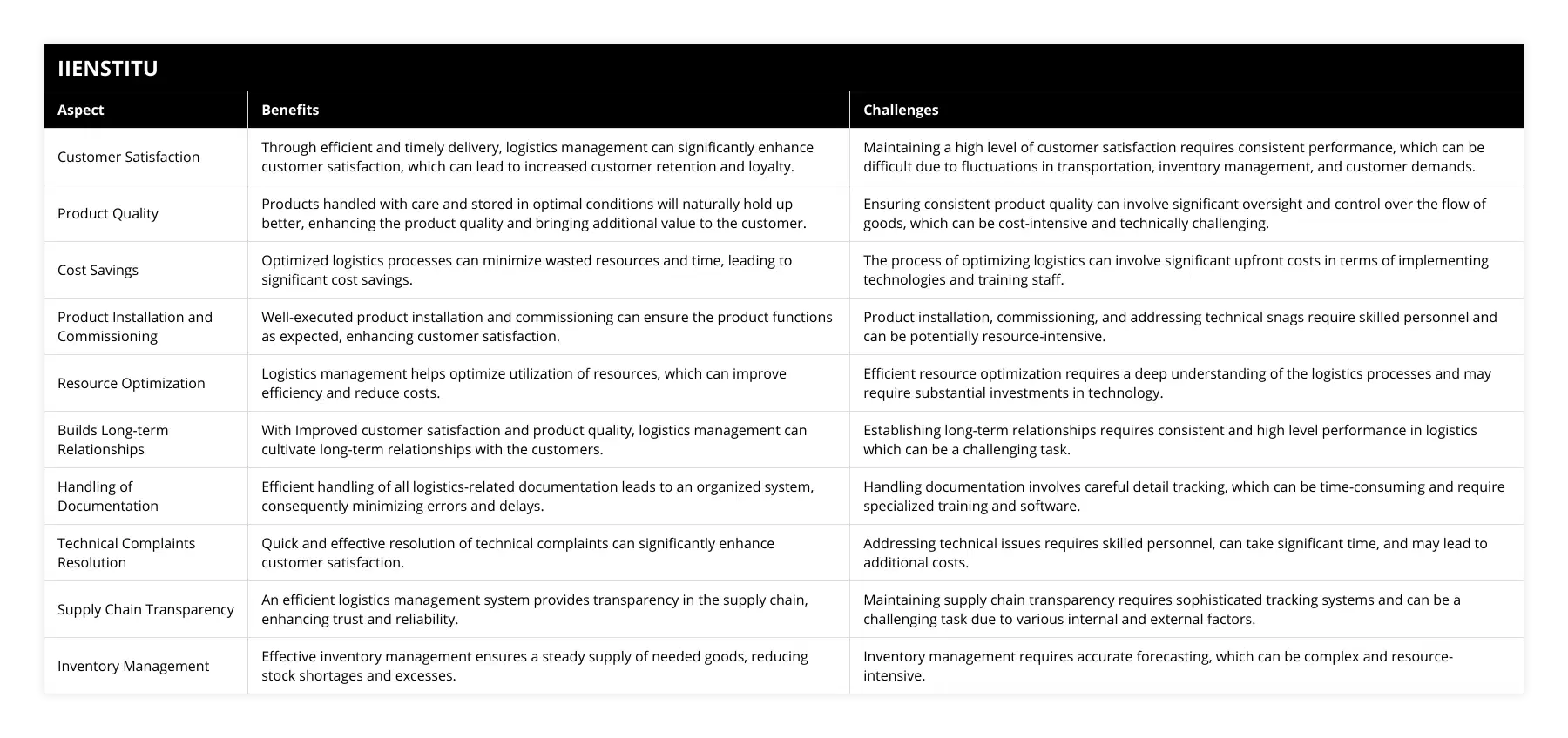 Customer Satisfaction, Through efficient and timely delivery, logistics management can significantly enhance customer satisfaction, which can lead to increased customer retention and loyalty, Maintaining a high level of customer satisfaction requires consistent performance, which can be difficult due to fluctuations in transportation, inventory management, and customer demands, Product Quality, Products handled with care and stored in optimal conditions will naturally hold up better, enhancing the product quality and bringing additional value to the customer, Ensuring consistent product quality can involve significant oversight and control over the flow of goods, which can be cost-intensive and technically challenging, Cost Savings, Optimized logistics processes can minimize wasted resources and time, leading to significant cost savings, The process of optimizing logistics can involve significant upfront costs in terms of implementing technologies and training staff, Product Installation and Commissioning, Well-executed product installation and commissioning can ensure the product functions as expected, enhancing customer satisfaction, Product installation, commissioning, and addressing technical snags require skilled personnel and can be potentially resource-intensive, Resource Optimization, Logistics management helps optimize utilization of resources, which can improve efficiency and reduce costs, Efficient resource optimization requires a deep understanding of the logistics processes and may require substantial investments in technology, Builds Long-term Relationships, With Improved customer satisfaction and product quality, logistics management can cultivate long-term relationships with the customers, Establishing long-term relationships requires consistent and high level performance in logistics which can be a challenging task, Handling of Documentation, Efficient handling of all logistics-related documentation leads to an organized system, consequently minimizing errors and delays, Handling documentation involves careful detail tracking, which can be time-consuming and require specialized training and software, Technical Complaints Resolution, Quick and effective resolution of technical complaints can significantly enhance customer satisfaction, Addressing technical issues requires skilled personnel, can take significant time, and may lead to additional costs, Supply Chain Transparency, An efficient logistics management system provides transparency in the supply chain, enhancing trust and reliability, Maintaining supply chain transparency requires sophisticated tracking systems and can be a challenging task due to various internal and external factors, Inventory Management, Effective inventory management ensures a steady supply of needed goods, reducing stock shortages and excesses, Inventory management requires accurate forecasting, which can be complex and resource-intensive
