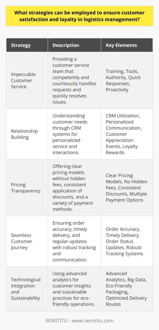 Ensuring customer satisfaction and loyalty in logistics management is paramount for the ongoing success of any business. In the realm of logistics, where timely delivery and the accuracy of orders are of the utmost importance, there are several strategies that companies can implement to elevate the customer experience and cement strong customer relationships.One primary strategy is to emphasize impeccable customer service. This involves not only training the customer service team to handle inquiries, issues, and service requests competently and courteously but also empowering them with the tools and authority to resolve issues promptly. Quick and accurate responses, as well as a proactive approach to customer issues, are key elements of superior customer service.A commitment to relationship building is another essential strategy. Companies should invest time in understanding their customers' business needs, preferences, and challenges. They can leverage tools such as Customer Relationship Management (CRM) systems to store and analyze customer data, enabling personalized interactions. Going beyond transactions to show customers that their business is valued – through personalized communications, customer appreciation events, and rewards for loyalty – fosters a sense of partnership and trust.Pricing transparency plays a vital role in maintaining customer satisfaction and loyalty. Businesses have to ensure that their pricing models are straightforward, with no hidden fees that could cause surprise and distrust among customers. Whenever there are discounts or special offers, these should be communicated clearly and applied consistently. Furthermore, offering various payment methods caters to the convenience of different customers, which can improve their satisfaction levels.Ensuring a seamless customer journey is fundamental. This means striving for logistical excellence, with accurate order fulfillment and timely delivery. Keeping customers informed about their order status, from processing through to delivery, builds confidence in the service. This can be augmented with robust tracking systems and effective communication channels, so customers always feel in the loop regarding their orders.On the leading edge of technological integration, the use of advanced analytics and big data can provide insights into customer behavior, allowing logistics managers to anticipate needs and tailor services accordingly. Additionally, leveraging sustainability in logistics, such as using eco-friendly packaging or optimizing routes to reduce carbon emissions, can resonate with environmentally conscious consumers, enhancing customer loyalty.By focusing on these strategies, businesses can create a logistics management continuum that prioritizes the customer at every turn – from initial order through to post-delivery service. Excellent service, transparent pricing, seamless delivery, and strong customer relationships are all central to fostering customer satisfaction and loyalty. As a result, businesses can enjoy the benefits of sustained customer engagement and a robust bottom line.For those looking to learn more about logistics management and related strategies, IIENSTITU offers educational courses that delve into these topics, equipping learners with the expertise to navigate the complexities of the supply chain and customer service excellence.
