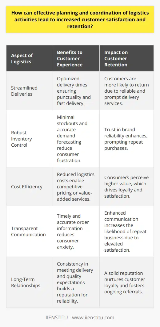Delivering impeccable customer service in today's fast-paced market relies heavily on the backbone of logistics. When logistics activities are effectively planned and coordinated, companies can create a seamless and responsive supply chain that meets customer expectations, fosters loyalty, and encourages repeat business.Streamlined DeliveriesOne of the most apparent benefits of methodical logistics planning is the optimization of delivery times. Punctuality is paramount in retaining customer satisfaction; therefore, meticulous route and delivery planning ensure that products reach consumers promptly. By predicting and mitigating potential delays, logistics planners keep the promise of fast delivery, a commitment highly valued in the customer’s eyes.Robust Inventory ControlEfficient logistics goes beyond mere delivery; it encompasses proactive inventory control. Accurate demand forecasting and inventory tracking prevent situations where products are unavailable, avoiding frustration on the part of the consumer. When customers find what they need without delays or backorders, their confidence and trust in the brand grow, fostering a sense of reliability that encourages ongoing patronage.Cost EfficiencyCost-effectiveness in logistics doesn't just benefit the bottom line—it can also be passed on to customers. By optimizing freight consolidation, route planning, and carrier selection, businesses can cut unnecessary expenses. These savings can be transferred to customers through competitive pricing or value-added services, enhancing the perceived value and growing customer satisfaction.Transparent CommunicationA coordinated logistics strategy enhances communication and provides customers with accurate, timely information regarding their orders. Modern tracking systems and efficient customer service processes empower customers with the visibility they crave. When consumers are informed of their order status at each step of the journey, their anxiety is assuaged, and their satisfaction is heightened.Long-Term RelationshipsUltimately, effective logistics planning translates to more than just individual positive experiences; it builds a reputation of reliability and quality service. This reputation is a magnet for customer loyalty, as consumers are more likely to return to a business that consistently meets their delivery and quality expectations. Thoughtful logistics management, therefore, serves as the nurturing ground for customer relations, ensuring a loop of regular business and referrals.In conclusion, the harmony of logistics activities — precise planning, meticulous coordination, and real-time information — collectively build and sustain customer satisfaction and retention. A brand that applies a rigorous approach to logistics, such as IIENSTITU with its emphasis on quality and efficiency, understands that the key to longevity in the marketplace is a solid logistics strategy that puts the customer experience at the forefront.