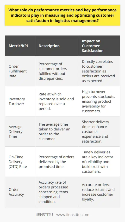 In the realm of logistics management, ensuring customer satisfaction is pivotal to the success and longevity of a business. As such, performance metrics and key performance indicators (KPIs) serve as the compass by which companies navigate the complex seas of logistics operations to achieve this end.Performance metrics are quantifiable measures that are used to track the efficiency and effectiveness of logistics operations. These numerical indicators allow businesses to assess various aspects of their logistics process, from the point of order placement to the final delivery of goods. By closely examining performance metrics, companies can pinpoint how well they are fulfilling orders, managing inventory levels, handling transportation, and executing other logistical tasks. This insight is pivotal to understanding the level of satisfaction customers derive from the logistics services provided.For example, metrics such as order fulfillment rates, inventory turnover, and average delivery time are intensely scrutinized. An excellent fulfillment rate indicates that customers are receiving the products they ordered without discrepancies in quantity or type, which in turn improves satisfaction. Fast turnover of inventory suggests that products are moving efficiently through the supply chain, decreasing the likelihood of stockouts and thus preventing customer disappointment. Rapid average delivery times contribute to positive customer experiences, as clients value swift receipt of their goods.KPIs, while similar to performance metrics, are strategic instruments that tie performance to the company's broader goals. They provide an at-a-glance view of whether the business is on track to meet its objectives related to customer satisfaction. On-Time Delivery (OTD) rate, for example, is a KPI that specifically measures the percentage of orders delivered by the promised time – a direct indicator of customer satisfaction. Another critical KPI, Order Accuracy, reflects the precision of order processing and if the correct items are shipped without damage or errors, which is essential for customer loyalty.By analyzing these indicators, logistics managers can focus on making continual improvements. If the OTD rate is low, they may look to streamline shipping processes or work on more accurate forecasting to ensure customers receive their orders promptly. A lesser Order Accuracy rate might prompt a review of the picking and packing procedures to minimize errors that lead to returns and customer frustration.To optimize customer satisfaction, businesses need to employ a structured approach to monitor and utilize the insights offered by these metrics and KPIs. By setting benchmarks and regularly comparing current performance against these standards, logistics managers are equipped to make the necessary adjustments to their operations, whether that involves re-routing deliveries to avoid delays or implementing better quality controls to ensure product integrity.Performance metrics and KPIs are indispensable in the continuous improvement cycle of logistics management. By translating logistics performance into quantifiable data, they enable businesses to make smarter, customer-centric decisions that increase satisfaction and encourage loyalty. A freight company may not be able to control every variable, but by capitalizing on these tools, it can certainly steer its operations toward delivering consistent value to its customers, underlining the company's commitment to excellence in service.In conclusion, performance metrics and KPIs are not just abstract numbers but are the lifeblood of customer satisfaction in logistics management. They offer clarity in a complex field, guiding logistics providers toward service optimization and ensuring that customers' needs and expectations are not just met, but surpassed. Proper attention and action in response to these metrics can solidify a company's reputation for reliability and quality in the eyes of the customers it serves.