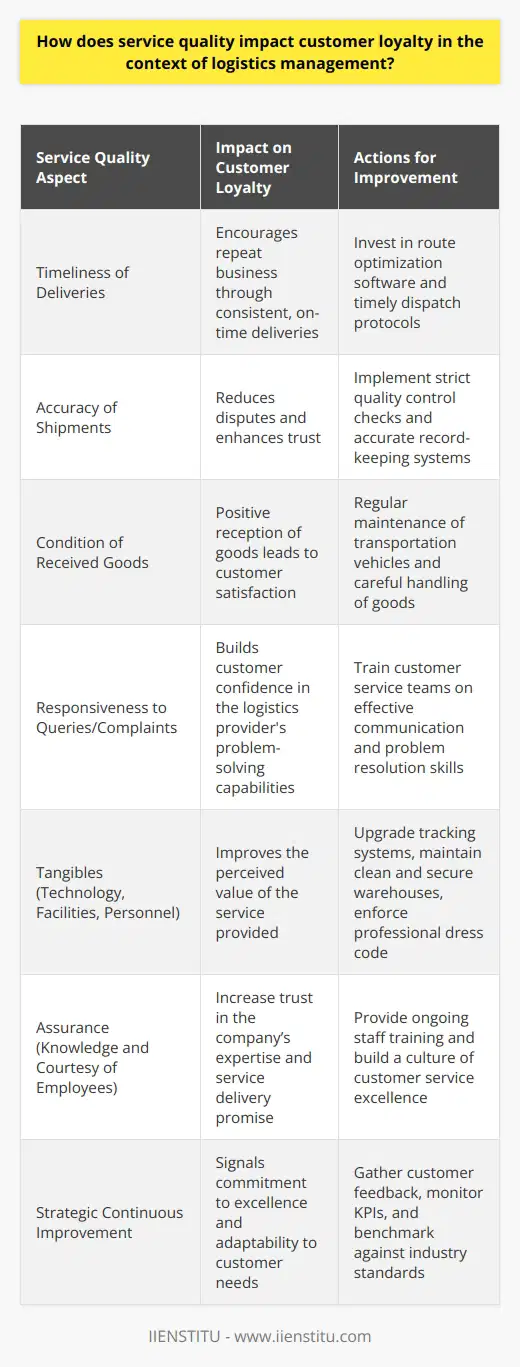 In logistics management, the relationship between service quality and customer loyalty cannot be understated. Service quality, which refers to the degree to which a service meets customers' needs and expectations, has a direct bearing on the likelihood of customers remaining faithful to a logistics provider. Customer loyalty, in turn, is often the cornerstone of a logistics firm's success and is necessary for maintaining a competitive edge in the market.Good service quality in logistics manifests through timely deliveries, the accuracy of shipments, the condition of received goods, and the responsiveness to customer queries and complaints. When logistics companies consistently meet these markers, they build a reputation for reliability which is a key driver for customer loyalty.Reliability, as part of service quality, significantly influences customer trust. When customers trust that their logistics provider can deliver as promised, they are less likely to consider alternative providers, thus demonstrating loyalty. Furthermore, the assurance element, i.e., the knowledge and courtesy of employees and their ability to convey trust and confidence, also strengthens the customer loyalty bond. If clients trust that their logistics manager can handle complex shipping requirements and resolve issues as they arise, they become more invested in the ongoing business relationship.Additionally, the responsiveness of the logistics provider also impacts loyalty. Customers expect quick and effective communication concerning their logistics needs. A provider's ability to swiftly handle inquiries, address issues, and adjust to changes in demand can make a substantial difference in customer satisfaction. When logistics firms show they are adaptable and solution-oriented, they enhance customer loyalty.Another factor affecting service quality is the tangibles associated with the service, including technology systems used for tracking shipments, the condition of warehouse facilities, and even the professional appearance of personnel. High-quality, well-maintained tangibles contribute to a positive image of the logistics provider and can therefore affect customer perceptions and a propensity to remain loyal.The focus on these elements of service quality must be strategic and consistent. Continuous improvements through staff training, investment in technology, and process optimization can further augment service quality and in turn, foster stronger customer loyalty.A strategic approach to enhancing service quality involves gathering customer feedback, monitoring service performance indicators, and benchmarking against industry standards. This approach not only helps logistics managers identify areas for improvement but also signals to customers that the company is proactive in striving to deliver superior service.In conclusion, service quality is deeply entwined with customer loyalty in the field of logistics management. In a highly competitive and rapidly changing industry, logistics companies must go beyond basic service delivery to offer exceptional, timely, and reliable services that assure customers. By focusing on providing service that meets and exceeds customer needs and expectations, logistics companies lay the groundwork for enduring customer loyalty, which is quintessential for their long-term success. To navigate the complexities and excel in service delivery, educational institutions such as IIENSTITU offer professional courses, equipping individuals and companies in the logistics sector with the necessary knowledge and skills to optimize service quality and enhance customer loyalty.
