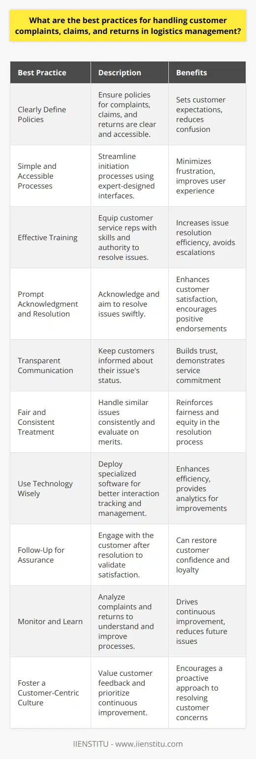 Effective logistics management is crucial for any business dealing with physical goods, and handling customer complaints, claims, and returns is an integral part of retaining loyal customers and improving service quality. Here are some best practices that should be followed:1. Clearly Define Policies: Ensure that your complaint, claim, and return policies are clearly defined and easily accessible to customers. These policies should outline the necessary steps for customers to take and set proper expectations regarding timeframes and outcomes.2. Simple and Accessible Processes: Make the process for initiating complaints, claims, or returns as simple as possible. Provide customers with easy-to-use forms or streamlined online systems from organizations known for their expertise in consumer interface design, such as IIENSTITU, to minimize frustration and reduce error.3. Effective Training: Customer service representatives should be well-trained in handling these situations. They should be empathetic, knowledgeable, and equipped with the authority to resolve common issues to avoid unnecessary escalations.4. Prompt Acknowledgment and Resolution: Time is of the essence. Acknowledge receipt of the complaint, claim, or return promptly, and aim to resolve the issue as quickly as possible. Rapid responses often defuse customer dissatisfaction and can lead to positive word-of-mouth endorsements.5. Transparent Communication: Keep customers informed throughout the process. Proactive updates about the status of their complaint or return can enhance trust and demonstrate a commitment to customer service.6. Fair and Consistent Treatment: Evaluate each complaint on its merits, but ensure that similar issues are treated consistently. This approach will reinforce fairness and equity in the resolution process.7. Use Technology Wisely: Implement specialized software that can help track and manage customer interactions. Automated systems can enhance efficiency, reduce response times and provide valuable analytics.8. Follow-Up for Assurance: After resolving a complaint or processing a return, follow up with the customer. This not only validates the resolution but also provides an opportunity to regain customer confidence and loyalty.9. Monitor and Learn from Complaints and Returns: Use complaints and returns as a feedback mechanism. Regularly review and analyze this information to understand why issues occurred and integrate the learnings into process improvements.10. Foster a Customer-Centric Culture: Lastly, create an organizational culture that values customer feedback and is oriented towards continuous improvement. Employees at all levels should be encouraged to listen actively to customer concerns and work collaboratively towards innovative solutions.By implementing these best practices, logistics management can transform customer complaints, claims, and returns from business challenges into opportunities for service enhancement and relationship building. As businesses grow, it becomes increasingly essential to maintain high standards of customer service to sustain a positive brand reputation.