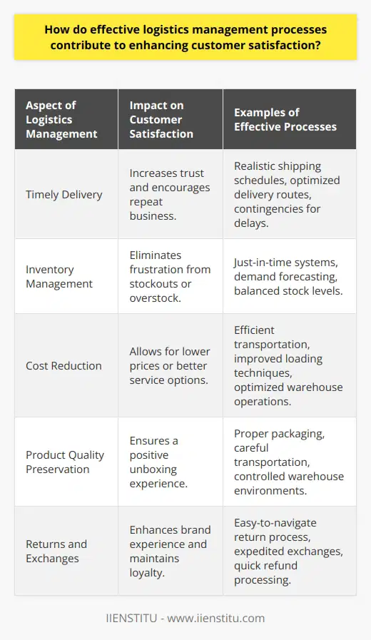 Effective logistics management is a key pillar in the pursuit of high customer satisfaction. It encompasses the meticulous planning and execution of various activities related to the movement and storage of goods, ensuring that customers receive their products in the best condition and in a timely manner.One crucial aspect where logistics management impacts customer satisfaction is through timely delivery of products. In today's fast-paced world, customers expect their purchases to arrive on or before the promised delivery dates. Effective logistics processes ensure that shipping schedules are realistic, delivery routes are optimized, and contingencies are in place to mitigate potential delays. When customers receive their goods on time, trust in the vendor increases, encouraging repeat business.In relation to inventory management, logistics ensures that the balance between too much and too little stock is maintained. By leveraging tools like just-in-time inventory systems and demand forecasting, logistics can drastically cut down on stockouts and overstock scenarios. Having the right products available at the right time eliminates customer frustration and avoids the risk of lost sales due to out-of-stock situations.Furthermore, the reduction of costs in logistics operations can have a beneficial impact on both the company and the customer. By improving efficiency in transportation routes, loading techniques, or warehouse operations, a company can reduce expenses. These savings can then be passed on to customers in the form of lower prices or better service, thereby enhancing customer satisfaction.The quality of products is significantly influenced by the way they are handled during logistics operations. Proper packaging, careful transportation, and controlled warehouse environments ensure that customers receive their products without any damage or degradation in quality. When quality is preserved from the warehouse to the customer's doorstep, it contributes to a positive unboxing experience, which is a significant factor in customer satisfaction.Handling returns and exchanges with efficiency is another area where logistics management proves to be indispensable. An easy-to-navigate and efficient return process not only reassures customers about their ability to return a product if needed but also enhances their overall brand experience. Logistics plays a critical role in expediting this process and ensuring that exchanges or refunds are processed quickly, which is essential for maintaining customer satisfaction and loyalty.In essence, the multitude of logistical tasks, from warehousing and inventory management to transportation and handling of returns, are interwoven in a way that directly affects how customers perceive the company. When managed effectively, logistics operations are a silent yet powerful force that can elevate a customer's satisfaction beyond the point of purchase, cultivating loyalty and setting a company apart in increasingly competitive markets.
