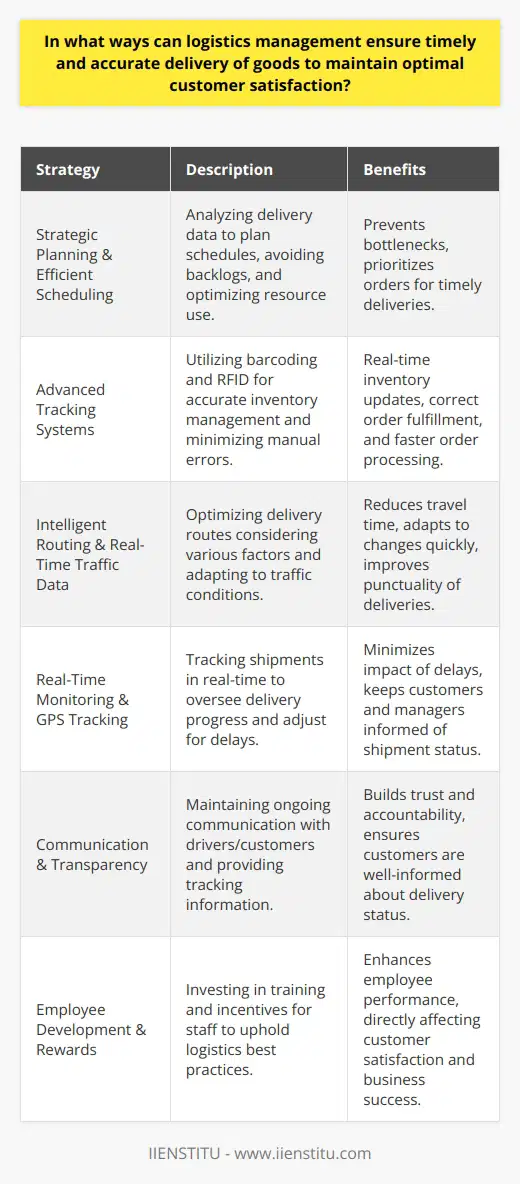 Logistics management is critical in meeting customer expectations and achieving high levels of customer satisfaction. To ensure that goods are delivered on time and with accuracy, logistics managers must incorporate a variety of strategies and technologies into their operations.**Strategic Planning and Efficient Scheduling**One of the first steps in ensuring timely deliveries is strategic planning and efficient scheduling. Logistics managers must meticulously plan out delivery schedules to avoid backlogs and ensure that resources are used optimally. This involves analyzing delivery patterns and historical data to predict busy periods and schedule accordingly. By doing so, logistics management can prevent bottlenecks and prioritize orders, ensuring that each customer's needs are met in a timely fashion.**Implementing Advanced Tracking Systems**Advanced tracking systems using barcoding and radio-frequency identification (RFID) help maintain accurate deliveries by minimizing human errors. Such systems enable logistics personnel to quickly scan items moving in and out of the warehouse, updating inventory counts in real-time and ensuring that the correct products are packed for each order. Furthermore, these systems can assist in locating items within a warehouse promptly, thus speeding up the order fulfillment process.**Intelligent Routing and Real-Time Traffic Data**Intelligent routing solutions that take into account traffic conditions, road closures, distance, vehicle capacity, and delivery time windows are essential for timely deliveries. Leveraging real-time traffic data, logistics management can adjust routes on the fly, thus avoiding delays caused by unexpected congestion or accidents. Furthermore, these systems can adapt to last-minute changes in orders, optimizing routes to minimize the overall time spent on the road.**Real-Time Monitoring and GPS Tracking**Utilizing GPS tracking for shipments offers a real-time overview of where goods are at any given moment. Should a vehicle stray off course or encounter delays, logistics managers can immediately react, either by notifying customers of a delay or rerouting the vehicle to minimize the delay's impact.**Communication and Transparency**Proactive communication with both drivers and customers is critical. Logistics managers should ensure that drivers are well-informed about their schedules and any potential issues they might face, while customers should be given access to tracking information and timely updates regarding their delivery status. This level of transparency fosters trust and accountability, as customers feel informed and involved in the delivery process.**Employee Development and Rewards**Finally, the human element cannot be overlooked. Investing in comprehensive training programs for warehouse staff and drivers ensures that they are knowledgeable about the latest logistics best practices. Moreover, instituting incentive programs can motivate employees to perform at their best, as they understand that their efforts directly influence customer satisfaction and, ultimately, the success of the organization.In wrapping up, optimizing logistics management for timely and accurate delivery is a multifaceted effort involving strategic planning, the integration of technology, real-time data utilization, and a focus on communication and workforce management. With a commitment to these areas, logistics can significantly improve delivery performance and drive customer satisfaction to elevated levels.