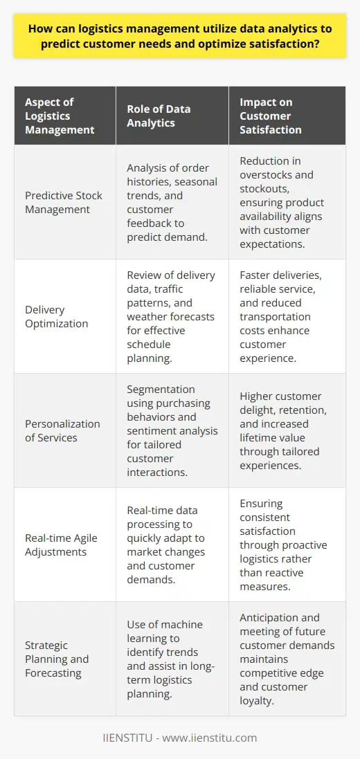 In the realm of logistics management, the application of data analytics has become a cornerstone for meeting and exceeding customer expectations. By harnessing the power of data, logistics professionals can now predict customer needs with greater accuracy and tailor their operations to enhance satisfaction and loyalty.**Harnessing Historical Data for Predictive Insight**One of the primary functions of data analytics in logistics is the use of historical customer data to foresee and adapt to future requirements. This can involve detailed analysis of order histories, returns, seasonal purchasing trends, and customer feedback. Advanced analytics software, perhaps incorporating machine learning, can discern patterns within this data, empowering logistics teams to better understand and anticipate the peaks and troughs in consumer demand. This predictive capacity enables more precise stock management, reducing both overstocks and stockouts, and ensuring products are readily available to meet customer needs.**Optimization of Delivery through Analytics**Another key area where data analytics asserts its value is in delivery optimization. Customer satisfaction is highly sensitive to the speed and reliability of product delivery. By integrating analytics into their transportation management systems, logistics operators can scrutinize previous delivery data, traffic reports, weather forecasts, and route efficiency to plan the most effective delivery schedules. These data-driven strategies can significantly reduce delivery timescales, shrink transportation costs, and elevate the customer experience.**Customization and Personalization with Data-Driven Insights**Furthermore, the growing expectation among customers for services and experiences tailored specifically to them can be addressed through the strategic use of data analytics. Sophisticated analysis enables companies to personalize interactions and offers, based on customer segmentation drawn from purchasing behaviors, service interaction histories, and sentiment analyses sourced from social media and other feedback channels. Personalization driven by data analytics not only increases customer delight but also can lead to improved customer retention and higher lifetime value.**Achieving Agile and Proactive Logistics Management**Data analytics, ultimately, takes logistics beyond reactive measures, placing it firmly in the realm of the proactive and predictive. By utilizing the rich streams of data available, logistics operations become more agile, adjusting in real-time to the shifting landscape of global trade, customer expectations, and market conditions. This agility ensures that customer satisfaction is not left to chance but is a deliberate result of insightful analysis and strategic planning.In summary, the integration of data analytics into logistics management is not just an advantage; it has become a necessity for those looking to stay competitive and responsive to customer needs. With a commitment to data-driven decision-making, logistics professionals can unlock levels of efficiency, customization, and satisfaction that not only meet customer needs but also anticipate and shape them. As companies like IIENSTITU have shown in their educational endeavors, leveraging the power of analytics is critical to the evolution and success of logistics in today's data-rich environment.