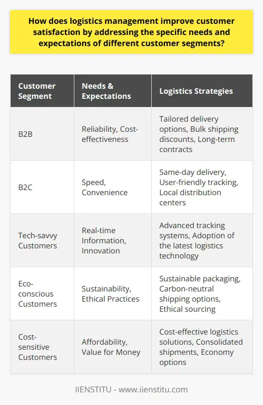 Logistics management is critical in modern commerce as it directly impacts customer satisfaction; a key determinant of business success. Different customer segments come with diverse expectations and needs which must be understood and addressed by businesses to maintain a competitive edge. Here's how effective logistics management fosters a concrete customer satisfaction strategy:**Understanding Diverse Requirements**Each customer segment might value different aspects of logistics. For example, B2B customers often prioritize reliability and cost-effectiveness, while B2C customers might focus on delivery speed and convenience. Understanding and segmenting the customer base allows companies to tailor logistics operations accordingly, which means better meeting the specific needs of each group.**Flexible and Customized Solutions**To cater to various segments, logistics management must offer flexible solutions that adapt to different needs. This could include varied shipping options, such as same-day delivery for customers who require immediacy or lower-cost alternatives for those less sensitive to delivery times. Customized packaging and careful handling for specific items such as electronics or pharmaceuticals can also significantly improve customer satisfaction for those segments.**Investment in Technology**Investing in technology improves logistics efficiency and accuracy, which translates to better customer satisfaction. Real-time tracking systems allow customers to monitor their shipments, which not only provides peace of mind but also reduces the volume of customer service inquiries. Predictive analytics can facilitate better inventory management, meaning that goods are in stock and ready for dispatch when the customer places an order.**Transparent Communication**Keeping customers informed is crucial in logistics management. Transparency regarding shipping processes, potential delays, and expected delivery times can manage customer expectations and prevent dissatisfaction. Proactive communication, coupled with a responsive customer service team, can substantially alleviate concerns and build trust between the customer and the company.**Sustainability and Ethical Practices**As customer awareness grows regarding environmental and social issues, logistics management needs to integrate sustainable practices into their operations. This is particularly important for customers who prioritize ethical consumption. Sustainable packaging, reduced emissions, and ethical labor practices can all be part of a strategy that aligns with the values of a particular customer segment, potentially increasing loyalty and satisfaction.**Continuous Improvement**The logistics field is always evolving, and staying ahead of changes can help address the expectations of tech-savvy or innovation-focused customers. Regularly assessing and refining logistics strategies in response to feedback and performance data helps ensure that the logistics operations do not fall behind customer expectations but rather anticipate and meet evolving needs.In essence, logistics management has a direct bearing on customer satisfaction by providing customized and flexible solutions, investing in technological advancements to streamline operations and improve oversight, engaging transparently with customers, adopting sustainable practices, and always looking for ways to enhance efficiency and responsiveness. These efforts combined make for a robust approach to satisfying various customer segments, leading to enhanced customer loyalty and improved business outcomes.