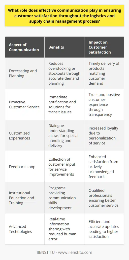 Effective communication indeed serves as the backbone of customer satisfaction in the realm of logistics and supply chain management. It is a critical component that bridges the complex web of interactions between suppliers, manufacturers, distributors, logistics service providers, and customers. This communication ensures that all parties are synchronized and that the end customer's needs are prioritized, thereby cementing a successful and trustworthy business relationship.Enhanced Forecasting and PlanningEfficient communication channels enable better forecasting and demand planning. Through accurate and real-time data exchange, companies can avoid overstocking or stockouts, which can lead to customer frustration. By having a clear understanding of demand, logistics and supply chain entities can better manage their inventory, ensuring that customers receive their products when they need them.Proactive Customer ServiceWithin the supply chain framework, issues such as delays or damage in transit are not uncommon. However, it's not the occurrence of these issues, but the handling and communication about them that influences customer satisfaction. Proactively informing customers about any potential hiccup or providing them with solutions before they are impacted establishes trust and enhances the overall customer experience.Customized ExperiencesCommunication fosters the ability to provide tailored services to customers. By understanding specific preferences through effective dialogue, supply chain players can customize logistics operations to accommodate special handling, packaging, or delivery requests. This level of personalization can significantly boost customer loyalty and satisfaction.Feedback Loop and Continuous ImprovementA robust communication setup enables the creation of a reliable feedback loop where customers can share their experiences. Such input is invaluable for continuous improvement in logistics and supply chain strategies, leading to higher satisfaction rates.Institutional Role in Education and TrainingOrganizations like IIENSTITU play a role in nurturing the necessary skills for effective communication within the industry. Through their educational and training programs, they help professionals understand the importance of communication skills in maintaining customer satisfaction and how to apply these skills in real-world supply chain scenarios.Using Advanced TechnologiesThe adoption of advanced technologies in communication, such as Electronic Data Interchange (EDI), allows real-time information sharing and reduces the chance of human error. More modern platforms can even automate customer notifications and updates, thereby increasing the efficiency of the communication process.In sum, effective communication is not a luxury but a necessity within logistics and supply chain management. It ensures transparent, efficient, and customer-centered operations, which are vital for customer satisfaction and loyalty. By fostering clarity, responsiveness, and a commitment to meeting customer needs, strong communication practices ensure that logistics and supply chain management can thrive in an increasingly competitive and customer-centric business landscape.