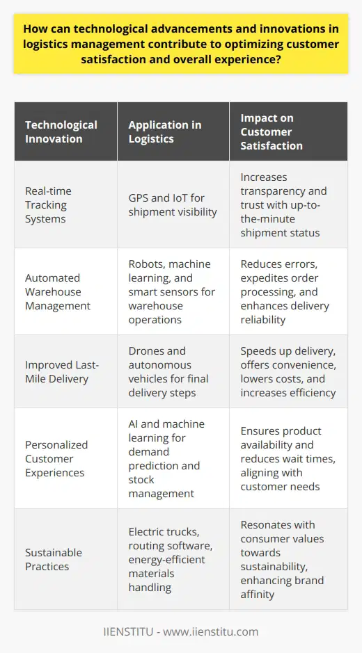 The landscape of logistics management is rapidly evolving, influenced heavily by emerging technological advancements. These innovations are not only redefining the efficiency and effectiveness of supply chain operations but are also significantly elevating the customer experience. Integrating cutting-edge tech into logistics processes is transforming how companies interact with customers, handle goods, and deliver services, leading to a marked increase in customer satisfaction. **Efficient Tracking Systems**One crucial aspect where technology has made a profound impact is tracking and visibility. Real-time tracking systems have revolutionized the way customers engage with the shipping process. They provide end-to-end visibility and updates about the location and status of shipments using sophisticated technologies like GPS and Internet of Things (IoT)-equipped devices. This level of transparency allows customers to feel informed and reassured, reducing anxiety about the whereabouts of their shipments and enhancing their trust in the logistics provider.**Automated Warehouse Management**Another area where technology shines is warehouse management. Automation—and the utilization of robots, machine learning, and smart sensors—minimizes manual intervention, thereby reducing the potential for human error. Enhanced sorting, picking, and packing processes translate to swifter order processing, enabling customers to receive their orders more rapidly and accurately. The operational efficiency gained from these technologies not only improves customer satisfaction but also positions logistics companies as reliable partners in the supply chain.**Improved Last-Mile Delivery**Last-mile delivery, the final step in the delivery process, is notorious for its complexity and cost. Here, innovative solutions like delivery drones and autonomous delivery vehicles are beginning to make a mark. These tech-driven approaches provide alternative delivery methods that can be faster and more cost-effective, especially in hard-to-reach areas or during peak demand periods. For customers, this implies receiving goods in a quicker and potentially more convenient manner.**Personalized Customer Experiences**Beyond physical handling of goods, technology also allows for a more personalized customer experience. Artificial intelligence and machine learning enable logistics companies to analyze big data, understanding customer behaviors and preferences. This insight allows for prediction of demand patterns and proactive management of stock levels—a proactive move that can significantly enhance customer satisfaction by ensuring products are available when needed and reducing unnecessary delays.**Sustainable Practices**While not directly related to customer satisfaction, there is growing evidence that modern customers appreciate sustainable business practices. Technologies that contribute to greener logistics—such as electric trucks, advanced routing software to minimize fuel consumption, or materials handling equipment that reduces energy use—can indirectly boost customer satisfaction by aligning with their values.**Conclusion**Technological advancements in logistics management are central to the pursuit of enhanced customer satisfaction and an exceptional overall experience. The synergy between these innovations and logistics processes gives companies the power to provide transparency, speed, accuracy, and personalization like never before. For logistics providers aiming to keep pace with the rising expectations of today's market, investing in these technologies is not just an option; it is a necessity to ensure they stay relevant and continue to meet and exceed their customers' expectations. Through continued innovation, logistics is set to become not just a backstage player but a key driver in customer satisfaction and business success.