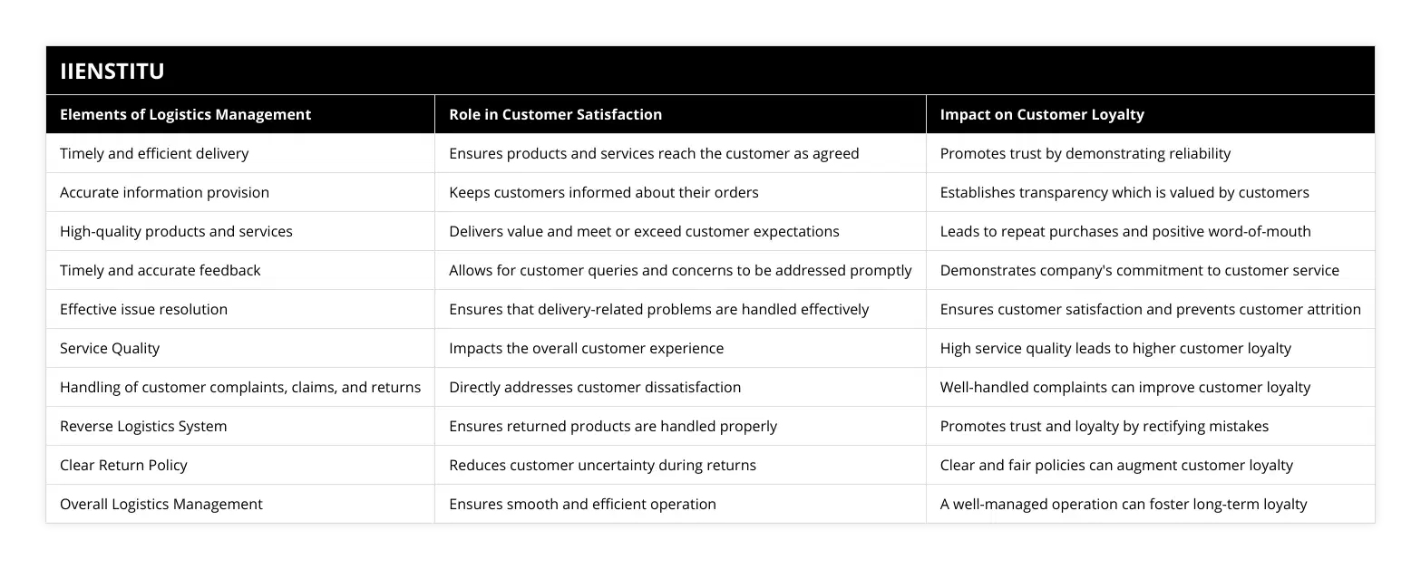 Timely and efficient delivery, Ensures products and services reach the customer as agreed, Promotes trust by demonstrating reliability, Accurate information provision, Keeps customers informed about their orders, Establishes transparency which is valued by customers, High-quality products and services, Delivers value and meet or exceed customer expectations, Leads to repeat purchases and positive word-of-mouth, Timely and accurate feedback, Allows for customer queries and concerns to be addressed promptly, Demonstrates company's commitment to customer service, Effective issue resolution, Ensures that delivery-related problems are handled effectively, Ensures customer satisfaction and prevents customer attrition, Service Quality, Impacts the overall customer experience, High service quality leads to higher customer loyalty, Handling of customer complaints, claims, and returns, Directly addresses customer dissatisfaction, Well-handled complaints can improve customer loyalty, Reverse Logistics System, Ensures returned products are handled properly, Promotes trust and loyalty by rectifying mistakes, Clear Return Policy, Reduces customer uncertainty during returns, Clear and fair policies can augment customer loyalty, Overall Logistics Management, Ensures smooth and efficient operation, A well-managed operation can foster long-term loyalty