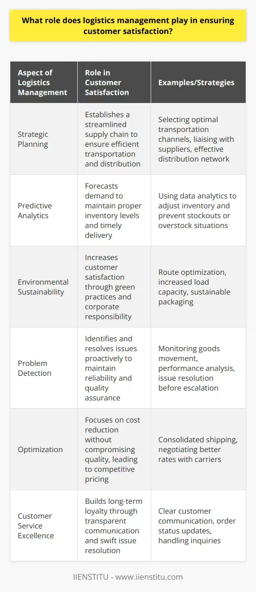Logistics management is a pivotal element in the customer satisfaction equation, serving as the operational backbone that ensures the smooth transit of products from suppliers to the end-users. It is a multifaceted discipline that encompasses a range of activities aimed at streamlining the supply chain while anticipating customer requirements and preferences.Effective logistics management starts with strategic planning. This involves selecting optimal transportation channels, liaising with cost-effective suppliers, and establishing an effective distribution network. A robust plan takes into account the unique characteristics of the products, potential logistical challenges, and market demands, ensuring that items are transported efficiently without incurring unnecessary expenses.One of the rare gems in logistics management is predictive analytics. Forward-thinking companies utilize data analytics to forecast demand, adjust inventory levels and reduce the occurrence of stockouts or overstock situations. This level of attunement to market trends directly translates to customer satisfaction as it ensures product availability and timely delivery.Another seldom-discussed aspect of logistics management is its contribution to environmental sustainability. By adopting greener practices like route optimization, increased load capacity, and sustainable packaging, logistics not only lowers operational costs but also appeals to the environmentally conscious consumer, thereby enhancing customer satisfaction through corporate responsibility.Furthermore, logistics management plays a crucial role in problem detection. By continuously monitoring the movement of goods and analyzing the performance of various supply chain components, logistics professionals can identify and resolve potential issues before they escalate into customer complaints. Proactivity in this arena bolsters customer confidence as it demonstrates a company’s commitment to reliability and quality assurance.Optimization is another critical facet of logistics management. A focus on cost reduction without compromising on quality or delivery times is a delicate balancing act. This could involve strategies such as consolidated shipping, where multiple orders are bundled together to save on transportation costs, or negotiating better rates with carriers. Savings achieved through these means can be passed on to the customer, resulting in competitive pricing and enhanced satisfaction.Finally, logistics management is not just about moving goods; it's also about customer service excellence. The logistics team must have clear lines of communication with customers, updating them on their order status, handling inquiries, and swiftly resolving any issues. A hands-on customer service strategy reassures customers, making them feel valued and building long-term loyalty.To sum up, the role of logistics management in customer satisfaction cannot be overstated. It weaves together an intricate tapestry of planning, monitoring, optimizing, and servicing that is fundamental to delivering value. When executed adeptly, logistics management not only fulfills customer demands but also builds lasting relationships predicated on trust and mutual satisfaction.