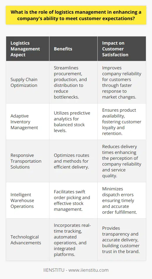 Logistics management operates as the heartbeat of a company's operations, pivotal in ensuring that customer needs are met with precision and care. The adept choreography of moving products from suppliers to customers involves several nuanced practices that enhance the customer experience and boost satisfaction rates.Supply Chain OptimizationThe complexities of global supply chains necessitate robust logistics strategies. A well-oiled logistics management system facilitates not just the physical flow of goods but also aligns procurement, production, and distribution. Streamlining these processes reduces bottlenecks and accelerates response times to fluctuations in demand or supply, thereby reinforcing a company's reliability in the eyes of the customer.Adaptive Inventory ManagementA sophisticated understanding of inventory needs allows companies to strike the perfect balance between too much and too little stock. Predictive analytics and demand forecasting, powered by logistics management, play a significant role in maintaining this equilibrium. Companies can predict and react to market trends, ensuring products are available when customers need them, which is essential for customer loyalty and retention.Responsive Transportation SolutionsLogistics management refines transportation methods and routes to promote efficiency and punctuality. Better transportation planning reduces delivery lead times and enhances service quality, directly influencing how customers perceive the company's reliability and dedication to service excellence.Intelligent Warehouse OperationsIn the intricate dance of logistics, warehousing forms the stage upon which products are expertly organized and prepped for dispatch. Swift, accurate order picking and effective stock management minimize errors and speed up distribution, guaranteeing that customers receive their orders on time and without issue.Technological AdvancementsEmbracing technology sets the stage for a leap in logistics proficiency. Real-time tracking systems, automated sorting and picking operations, and integrated supply chain management platforms enable companies to offer transparency and deliver on their promises with greater accuracy. This state-of-the-art environment empowers customers with information and trust in the brand's ability to fulfill their expectations.In essence, logistics management constitutes a strategic core, infusing every touchpoint of the supply chain with efficiency and attentiveness. By meticulously overseeing these processes, companies not only streamline operations but also craft a customer experience that cultivates trust, fosters brand loyalty, and distinguishes them in a competitive market.