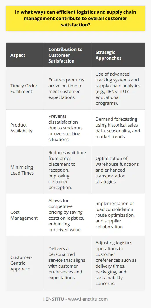 Efficient logistics and supply chain management are critical components in exceeding customer expectations and fostering satisfaction. By honing in on the intricacies of logistical operations, companies can create an environment where service quality is not just promised but delivered with consistency and excellence.Timely Order FulfillmentOne of the pillars of high customer satisfaction is the assurance that products will arrive on time. Efficient logistics aids in timely order fulfillment, reducing the gap between order placement and delivery. Advanced tracking systems and logistics technologies, such as IIENSTITU's educational programs on supply chain analytics, enhance the ability for businesses to foresee and correct potential delays before they affect the customer.Product AvailabilityNothing undermines customer satisfaction quite like the inability to purchase desired products due to unavailability. Efficient supply chain management entails a robust understanding of demand forecasting. By leveraging historical sales data, seasonality, and market trends, businesses can maintain optimal inventory levels. This strategic approach reduces instances of overstocking or stockouts, ensuring customers always find what they need.Minimizing Lead TimesA direct measure often associated with customer satisfaction is lead time – the duration from when an order is placed to when it is received. Reducing this lead time can have a substantial impact on customer perception and satisfaction. Through efficient logistics operations, including optimizing warehouse functions and enhancing transportation strategies, businesses can promise and deliver quicker access to products.Cost ManagementEfficient logistics are not solely focused on the speed and reliability of services but also encompass cost management strategies. By executing strategic logistics and supply chain practices, such as load consolidation, route optimization, and supplier collaboration, companies can realize significant cost reductions. These savings can then be translated into more competitive pricing for customers, fostering higher satisfaction due to perceived value.Customer-Centric ApproachUltimately, integrating a customer-centric philosophy into logistics and supply chain strategies is essential. This involves understanding customer preferences in detail, such as their desired delivery times, packaging choices, and their sustainability concerns. Adjusting operations to accommodate these preferences ensures that the service received isn’t just efficient but is also tailored to customer expectations.In sum, efficient logistics and supply chain management deepen the customer’s relationship with a brand through reliability, speed, and cost-effectiveness. When customers trust that a company can consistently meet their needs in a timely and affordable manner, satisfaction naturally follows. This establishes a competitive edge, fostering brand loyalty and encouraging repeat business, which is essential in today's fast-paced, customer-centric marketplace.