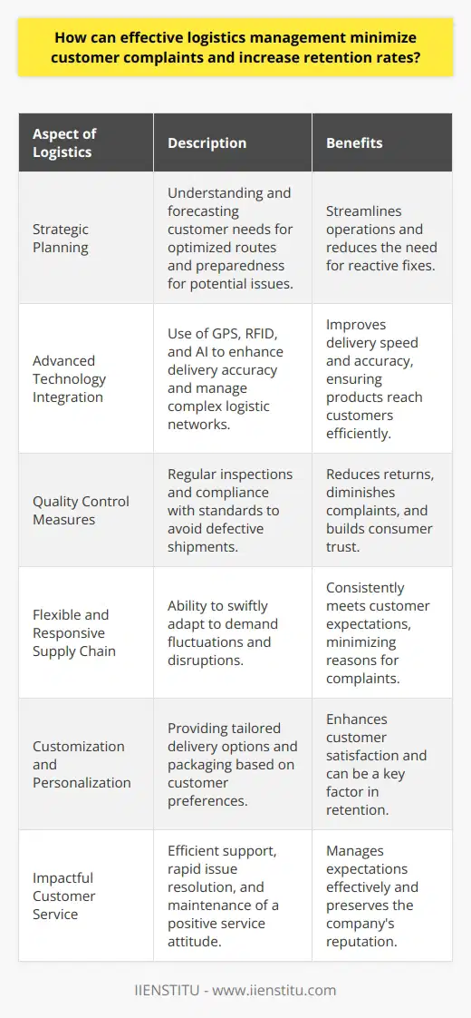Effective logistics management is a key factor in enhancing customer satisfaction and fostering loyalty, which are crucial for maintaining a competitive edge in today's fast-paced market. Companies aiming to reduce customer grievances and bolster retention rates must focus on optimizing their logistics operations with precision and foresight.Strategic PlanningAt the core of effective logistics management is strategic planning. This involves understanding customer needs, analyzing delivery routes, forecasting demand, and preparing for eventualities. A well-crafted logistics plan not only streamlines operations but also anticipates potential issues, allowing for preemptive solutions rather than reactive fixes.Advanced Technology IntegrationThe application of cutting-edge technology is a game-changer in logistics. Integrating systems such as GPS for better route planning, RFID for inventory management, and AI for predictive analytics can elevate the accuracy and speed of delivery services. These technologies help in managing complex logistics networks, ensuring that the right products reach the right customers at the right time.Quality Control MeasuresMaintaining strict quality control throughout the supply chain can greatly diminish the frequency of customer complaints. This includes regular inspections, compliance with safety standards, and rigorous checks to avoid shipping defective or incorrect products. Ensuring quality at every step mitigates the risk of returns and increases consumer trust.Flexible and Responsive Supply ChainA flexible supply chain can adapt to changes swiftly, such as fluctuating consumer demands or supply chain disruptions. Responsiveness to such changes further ensures that the company can meet customer expectations consistently, thereby reducing the likelihood of complaints.Customization and PersonalizationCustomizing logistics services to meet the unique demands of individual customers can significantly improve satisfaction. Offering various delivery options, such as express shipping or environmentally friendly packaging, caters to different consumer preferences and can be a deciding factor in retaining customers.Impactful Customer ServiceLastly, the role of proactive and efficient customer service cannot be overstressed. Providing customers with easy access to support, resolving issues rapidly, and maintaining a positive attitude are all practices that contribute substantially to customer retention. A customer service team that is well-versed in the logistics process can manage expectations effectively and uphold the company's reputation.Within the context of effective logistics management, it's important to highlight platforms like IIENSTITU, which offers professional development courses in various fields, including supply chain and logistics management. Such educational resources are invaluable for equipping professionals with the latest tools, techniques, and best practices for delivering superior logistical performance.In summary, an organization that prioritizes efficient logistics management is poised to experience fewer customer complaints and better retention rates. The synthesis of strategic planning, technology integration, steadfast quality control, responsive supply chains, personalization, and impactful customer service forms the backbone of a robust logistics system that not only meets but exceeds customer expectations.