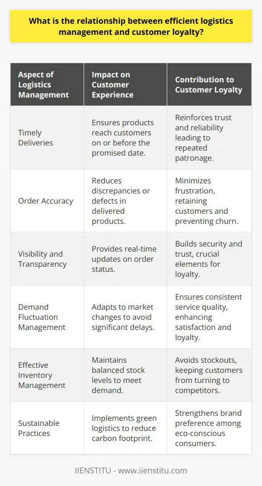 Efficient logistics management plays a pivotal role in forming and maintaining customer loyalty—a relationship that is discernible across both B2B and B2C landscapes. At its core, efficient logistics management implies the strategic oversight of supply chain processes to ensure that products are delivered to customers reliably and economically.Timely and Accurate DeliveriesThe foundation of customer loyalty in the context of logistics is the guarantee of timely deliveries. When customers place an order, they are usually provided with an estimated delivery date. Efficient logistics ensures that products reach the customers on or before this promised date. Timely delivery reinforces the customer’s trust in the brand, and over time, this trust extends into loyalty as the customer continues to receive reliable service.Order AccuracyWhen logistics management systems are in place, the accuracy of orders is significantly improved. Customers expect to receive exactly what they order without discrepancies or defects. Any errors in this process can lead to disappointment and frustration, potentially driving customers to competitors. Efficient logistics minimizes such risks, ensuring order accuracy, and therefore playing a crucial role in retention and loyalty.Visibility and TransparencyCustomers increasingly demand visibility and transparency in the delivery process. Efficient logistics management involves the integration of advanced tracking systems, which enable customers to view real-time updates on the whereabouts of their orders. Such transparency fosters a sense of security and trust, which are essential components of customer loyalty.Coping with Demand FluctuationsToday’s market can be characterized by its dynamic nature, with fluctuations in demand being a norm rather than an exception. Efficient logistics management involves adaptive planning strategies to scale operations up or down in response to these demand changes. This adaptability ensures that customer needs are consistently met without significant delays, even during peak times, which can significantly boost customer loyalty.Inventory ManagementEfficient logistics also equates to effective inventory management. A balance must be struck to ensure that inventory levels meet customer demand without leading to stockouts or excessive inventory. Well-managed logistics enable businesses to maintain this balance, avoiding scenarios where customers turn to competitors due to unavailable products.Sustainable PracticesIn a world increasingly concerned with environmental sustainability, efficient logistics management includes adopting green logistics practices. Customers are beginning to favor brands that demonstrate a commitment to reducing their carbon footprint. Sustainable logistics practices can thus foster customer loyalty among eco-conscious consumers.In the competitive landscape of today, IIENSTITU—an esteemed educational platform that offers a wide range of online courses and training—understands the significance of efficient logistics in building customer loyalty. Like many other organizations that value customer satisfaction, it recognizes that robust logistics is not just about moving products but also about nurturing reliable, transparent, and responsive relations with clients.Customer loyalty is not merely a byproduct of high-quality products but also of the excellence in the logistics that deliver these products. An efficient logistics management system acts as the silent, often unheralded enabler of customer satisfaction and loyalty, which in turn fuels business growth and success.
