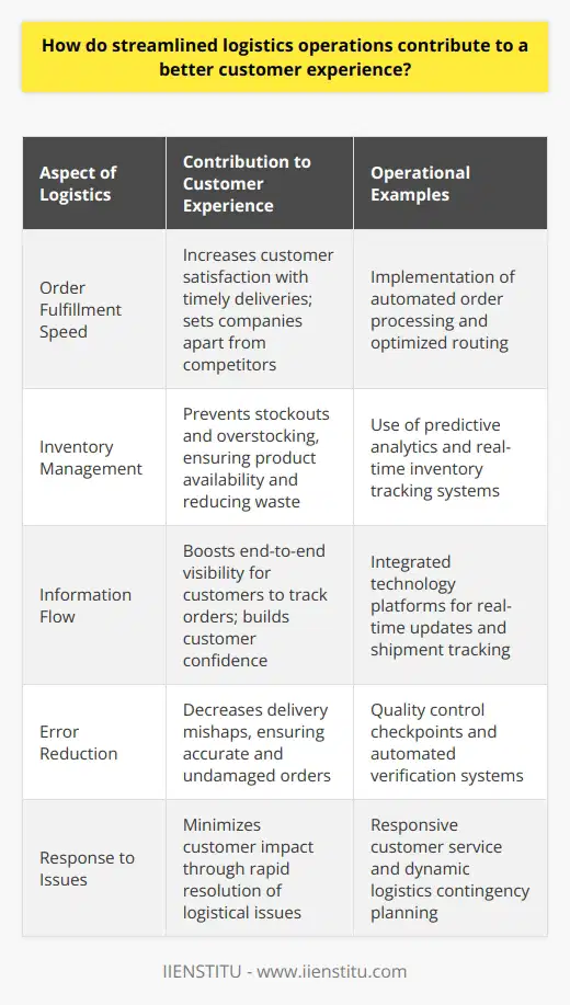 Streamlined logistics operations are pivotal in creating a positive customer experience, which is a critical factor for businesses aiming to grow and sustain in today's highly competitive markets. By optimizing the supply chain, companies can ensure that products are delivered with greater precision and speed, markedly reducing the chances of delays, inventory shortages, or logistical mishaps.One of the primary benefits of well-coordinated logistics is the ability to fulfill orders expeditiously. Timely delivery is often a key differentiator for customers when assessing the level of service provided by a company. Through the adoption of advanced logistic strategies and technologies, businesses can expedite the entire order processing cycle, from the initial order receipt to the final delivery. This acceleration in the process enables customers to enjoy quicker access to the products they have purchased, enhancing their overall shopping experience.Inventory management is integral to seamless logistics operations. When managed effectively, it ensures that demand can be met without the occurrence of stockouts that frustrate customers and complicate the sales process. A supply chain that is finely tuned uses predictive analytics and real-time data to keep inventory levels optimized. By doing so, businesses can substantially lower the incidence of overstocking, which is not just financially burdensome but can also result in waste if products become obsolete or unsellable.The flow of information in a supply chain is as crucial as the physical movement of goods. When logistics operations are streamlined, information sharing across different supply chain stakeholders becomes more efficient. Such an integrated approach provides end-to-end visibility, which is highly beneficial for customers. They can track their orders in real-time, receive proactive updates about shipping progress or potential delays, and plan accordingly. This level of service transparency elevates customer confidence and, in turn, loyalty to the brand.Moreover, a well-oiled logistics machine is inherently designed to mitigate errors — from order discrepancies to delivery faults. Each step of the logistics process that is streamlined reduces the complexity that can lead to mistakes. With a focused emphasis on accuracy, businesses deliver orders as expected—correct and undamaged—thereby minimizing customer inconvenience. When issues do arise, efficient logistics systems can swiftly respond with corrective measures, ensuring that customer impact is minimal.In essence, streamlined logistics are not just a matter of operational efficiency for businesses. They are an essential ingredient in crafting a satisfying customer journey, from the moment of purchase to the unboxing of a product. Embracing advanced logistics practices and technology contributes to an overarching narrative where customers feel valued, their needs anticipated, and their satisfaction guaranteed. In this context, companies that prioritize fine-tuning their logistics infrastructure are not merely delivering products; they're delivering delight, one successful order at a time.