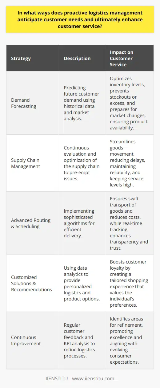 Proactive logistics management is crucial for businesses aiming to foresee and address customer needs, thereby increasing the quality of customer service. This forward-thinking approach encompasses various strategies to stay ahead of consumer requirements, expectations, and market trends.Fundamental to proactive logistics management is demand forecasting, where sophisticated models are utilized to predict customer demand by scrutinizing historical data and market analyses. This insight allows firms to maintain optimal stock levels, avert over or under-stocking, and prepare for seasonal fluctuations or market shifts. Accurate forecasting is essential to ensure the availability of products and meet customer demands promptly, boosting satisfaction and reducing the likelihood of lost sales.A seamless supply chain is a cornerstone of proactive logistics. This involves continual assessment and enhancement of the supply chain to detect and mitigate potential issues before they escalate into actual problems. By proactively managing the supply chain, businesses can streamline the movement of goods, mitigate delays, and uphold a dependable service level standard.The importance of timely delivery cannot be overstated in proactive logistics management. Advanced algorithms for routing and delivery scheduling are employed to guarantee the swift and cost-effective transport of goods. In an age where information is power, equipping customers with real-time tracking capabilities not only instills confidence in the transaction but also provides the transparency modern consumers have come to expect.Tailoring experiences to individual customer needs is another way that proactive logistics management contributes to enhanced service quality. Customized logistics solutions and personalized product recommendations foster a sense of value and appreciation among customers, which can lead to increased customer loyalty. By leveraging data analytics to understand individual buying patterns and preferences, companies can create a more personalized shopping experience.Continuous improvement is inherent in proactive logistics management. Through regular customer feedback and the rigorous analysis of key performance indicators, businesses can identify areas for refinement and deploy strategic improvements in their logistics framework. This pursuit of excellence ensures that logistics operations keep pace with evolving consumer expectations and industry standards.In summary, the foresight offered by proactive logistics management is instrumental in augmenting customer service. By utilizing demand forecasting for inventory optimization, refining supply chain procedures for efficiency, ensuring prompt and traceable delivery, offering bespoke customer solutions, and committing to incessant improvement, companies can secure a loyal customer base and establish a formidable presence in the market.