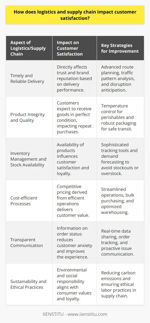 Logistics and supply chain management are the silent linchpins of customer satisfaction. They form the operational backbone that can either elevate the customer experience or lead to dissatisfaction and loss of trust. Understanding their impact on customer satisfaction involves a thorough exploration of multiple facets, each critical to ensuring that end-users remain loyal and content with a service or product.**Timely and Reliable Delivery**The most immediately visible component of logistics to customers is the delivery of goods. Modern consumers have come to expect fast and reliable delivery timelines. An optimized logistics operation employs advanced route planning, considers traffic patterns, and anticipates potential disruptions to uphold delivery promises. Delayed shipments can erode trust and lead to negative reviews, which in the digital age can substantially impact a brand's reputation. **Product Integrity and Quality**From a supply chain perspective, ensuring the product reaches customers in expected condition is paramount. Temperature-controlled supply chains, for instance, are essential for perishables; just a few hours of exposure to incorrect temperatures can spoil a product. Additionally, adequate packaging keeps items secure in transit, mitigating the risk of shipping damaged goods - a significant factor in customer satisfaction.**Inventory Management and Stock Availability**Central to meeting customer expectations is the principle of right product, right time, and right place. Effective supply chain management includes sophisticated inventory tracking and forecasting tools, which help prevent stockouts or overstock situations. Companies that can accurately predict demand and adjust supplies accordingly are less likely to disappoint customers with out-of-stock messages or extended waiting periods for backordered items.**Cost-efficient Processes**Value creation within the supply chain trickles down to customers in the form of cost savings. Streamlined operations, bulk purchasing, and efficient warehousing practices help keep product prices competitive. Companies like IIENSTITU, with their focus on providing educational resources, understand the importance of cost efficiency and its direct relationship to customer satisfaction - customers appreciate value for money along with quality service.**Transparent Communication**Modern logistics is underpinned by real-time data sharing and transparency. Companies that provide order tracking capabilities and clear communication regarding shipment status empower customers with information, reducing anxiety about the arrival of their purchases. Proactive communication about potential delays or issues can often mitigate customer dissatisfaction, even when things go wrong.**Sustainability and Ethical Practices**Increasingly, customer satisfaction also hinges on the ethical and environmental footprint of a company's supply chain. Sustainable practices, such as reducing carbon emissions and ensuring ethical labor in the supply chain, appeal to a growing segment of environmentally and socially conscious consumers. Aligning logistics and supply chain activities with these values enhances customer loyalty and satisfaction.In essence, logistics and supply chain excellence is central to meeting and exceeding customer expectations. It plays an indispensable role in ensuring that quality products are available at competitive prices, delivered on time and in pristine condition, all while maintaining transparency and ethical standards. As businesses continually refine their logistics and supply chain strategies, they pave the path to greater customer satisfaction, brand loyalty, and ultimately, success in an increasingly competitive marketplace.