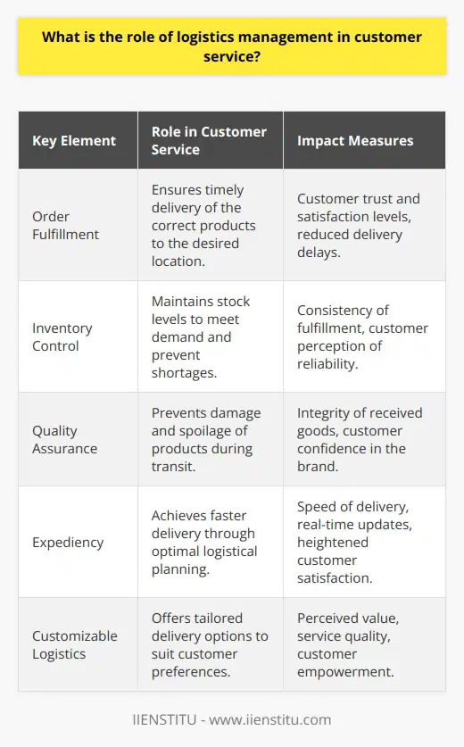 The Essence of Logistics in Customer Service ExcellenceWithin the realm of customer service, logistics management acts as a pivotal pillar, providing the critical support needed to uphold the promise of efficient and timely fulfillment of products. Enhancing customer service through adept logistics management requires attention to several key elements tied to the delivery process, inventory control, quality assurance, and responsive adaptations to customer preferences and demands.Timely and Accurate Order FulfillmentFundamentally, logistics management aims to perfect the art of delivering the right products to the right place at the right time. To uphold this trifecta, logistics ensures that the supply chain operates smoothly, with each link—from suppliers to distribution centers to the final delivery point—functioning cohesively. Streamlined order processing and robust transportation networks help circumvent delays, thereby cementing customer trust and satisfaction.Inventory Control's Impact on ExperienceMaintaining an accurate and responsive inventory system directly impacts the customer's experience. Properly managed inventory enables companies to anticipate demand, mitigate the risk of running out of stock, and deliver on commitments without fail. A customer's encounter with stock shortages can tarnish their perception of a company, underscoring inventory management as a linchpin in upholding customer service standards.Quality and Expediency in DeliveryQuality assurance within logistics encompasses safeguarding products from damages and spoilage during transit. When logistics management prioritizes the integrity of goods, customers consistently receive their purchases in pristine condition, bolstering their confidence in the provider.Furthermore, expediency is not merely a value-added service; in today's customer service lexicon, it is a baseline expectation. Utilization of sophisticated tracking systems and logistical planning can shave off precious time in delivery schedules, making real-time updates a reality and amplifying customer satisfaction.Customizable Logistics: Catering to Unique DemandsA one-size-fits-all approach to logistics falls short of meeting the variegated needs of modern customers. Logistics management now emphasizes customized solutions—ranging from varied shipping speeds and options to hassle-free returns and exchanges. Offering a suite of logistical choices empowers customers to tailor their delivery experience to their personal or business needs, enhancing perceived value and service quality.The Strategic Imperative of Logistics in Customer ServiceLogistics management, through its direct influence on order accuracy, timely delivery, product condition, and flexibility, constitutes an essential strategy in ensuring exemplary customer service. Companies that excel in logistics create strong customer bonds, enjoy repeat business, and establish a formidable reputation that is hard to rival. It is through meticulous logistics management that brands not only meet but exceed customer expectations, carving a distinct niche of customer-centric excellence.