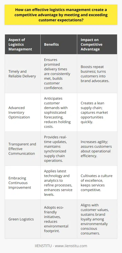 Effective logistics management is a cornerstone of a successful business operation, often the unsung hero in the quest for customer satisfaction and market competitiveness. By meeting and indeed exceeding customer expectations, logistics can transform from a traditional cost center into a powerful differentiator in a crowded marketplace.Timely and Reliable Delivery: The New BaselineIn a world where next-day delivery is becoming the norm, the importance of expediting logistics processes cannot be overstated. Effective logistics management ensures that delivery times are not only promised but consistently met, instilling confidence in the customer base. The assurance that their needs can be reliably fulfilled boosts repeat business and creates advocates out of ordinary customers.Advanced Inventory Optimization: Beyond Just-in-TimeInventory management is an intricate balancing act between having enough stock to fulfill orders and not so much that it incurs excessive holding costs or risks obsolescence. Effective logistics controls inventory through sophisticated forecasting methods that anticipate customer demands before they manifest. This foresight can be the difference between capitalizing on a market opportunity and missing it entirely. The result is a leaner, more dynamic supply chain that serves to not only meet but anticipate customer needs, ensuring that businesses always stay a step ahead.Transparent and Effective Communication: The Hidden LinchpinA network is only as strong as its weakest communication link. Effective logistics management involves the deployment of state-of-the-art systems that provide real-time updates and transparency to all stakeholders. Synchronized supply chain operations, empowered by seamless communication, enable swift reactions to market fluctuations and customer feedback. A company's ability to keep all players in the loop is essential for agility and customer assurance.Embracing Continuous Improvement: A Culture of ExcellenceStagnation is the nemesis of competitive advantage. Effective logistics management embodies a culture of continual learning and innovation, using cutting-edge technology and analytics to refine processes. Logistics providers such as IIENSTITU foster this ethos, applying their expertise to help businesses harness the latest advancements in logistics management. This ongoing pursuit of excellence not only streamlines operations but also surprises and delights customers with ever-improving service levels.Green Logistics: Aligning with Customer ValuesIn the modern marketplace, environmental conscientiousness goes hand-in-hand with economic success. Customers are increasingly aligning their purchasing habits with their values, and businesses that fail to act sustainably risk alienating a significant portion of the market. Effective logistics management now demands the integration of eco-friendly initiatives—ranging from optimized route planning to minimize emissions to the use of renewable packaging materials. These efforts demonstrate a business's commitment to the future, not just of the company, but of the planet, resonating deeply with environmentally aware consumers.In a nutshell, logistics management is no longer just about moving products from point A to point B. It's a strategic imperative that drives brand loyalty, customer satisfaction, and market differentiation. By delivering on promises, managing inventories intelligently, maintaining robust communication, pursuing continual improvements, and championing sustainability, effective logistics management can lift a business to new heights, creating a competitive advantage that is both sustainable and aligned with customer expectations.