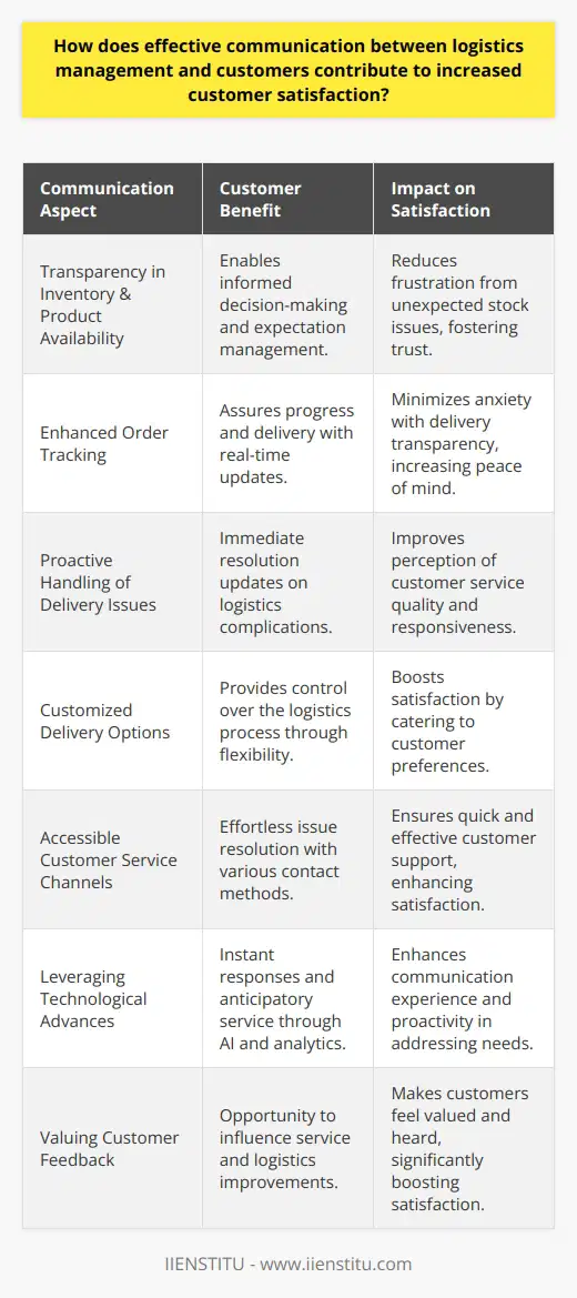 Effective communication in logistics is a critical component for cultivating customer happiness and loyalty. This synergy, when strategically implemented, can result in improved customer satisfaction, fostering long-term relationships and repeat business. Here are the ways effective logistic-customer communication can contribute to this goal:Transparency in Inventory and Product AvailabilityOpen communication channels about the status of inventory help customers manage their expectations and make informed purchasing decisions. When logistics management provides real-time visibility into product availability, it empowers customers and reduces frustration caused by backorders or out-of-stock scenarios.Enhanced Order TrackingOne aspect of logistics where customer expectation has risen sharply is in tracking their orders from confirmation to delivery. Providing detailed and real-time updates not only assures customers of the progress but also minimizes the anxiety associated with the waiting period. Digital tracking tools that offer estimated delivery times and real-time location data directly contribute to customer peace of mind.Proactive Handling of Delivery IssuesDespite best efforts, complications such as delays, damages, or lost items are inevitable in logistics. Effective communication before the customer knows there is a problem can turn a potentially negative experience into a positive one. Acknowledging an issue, explaining the circumstances, and outlining the resolution process in advance reflects a company's commitment to customer service and can significantly mitigate customer dissatisfaction.Customized Delivery OptionsThe modern customer values flexibility. Communicating a range of delivery options such as express shipping, specific time slots, or eco-friendly choices not only meets varying customer needs but also boosts satisfaction by providing them control over the logistics process.Accessible Customer Service ChannelsMaintaining open lines of communication where customers can effortlessly contact the company is vital. Options like live chat, email support, or a dedicated hotline, staffed with knowledgeable and empowered representatives, ensure issues are resolved quickly. Prompt and effective responses are directly correlated with increased customer satisfaction.Leveraging Technological AdvancesImplementing advanced technologies, such as AI-driven chatbots for instant responses and predictive analytics to anticipate customer needs, can enhance the communication experience. Information about potential delays can be communicated instantly, and solutions can be offered proactively.Valuing Customer FeedbackFinally, providing customers with the opportunity to share their logistics experience and acting upon their feedback is crucial. Regularly collecting and analyzing customer feedback can lead to improvements in logistics strategies and communication practices. It also makes customers feel valued and heard, which in itself is a significant satisfaction booster.Effective communication in logistics, by ensuring transparency, proactive problem-solving, flexibility, and customer feedback, definitively impacts customer satisfaction, bolstering confidence and trust in the company. When executed well, it can differentiate a business and create a competitive edge in the marketplace, leading to increased customer retention and profitability.